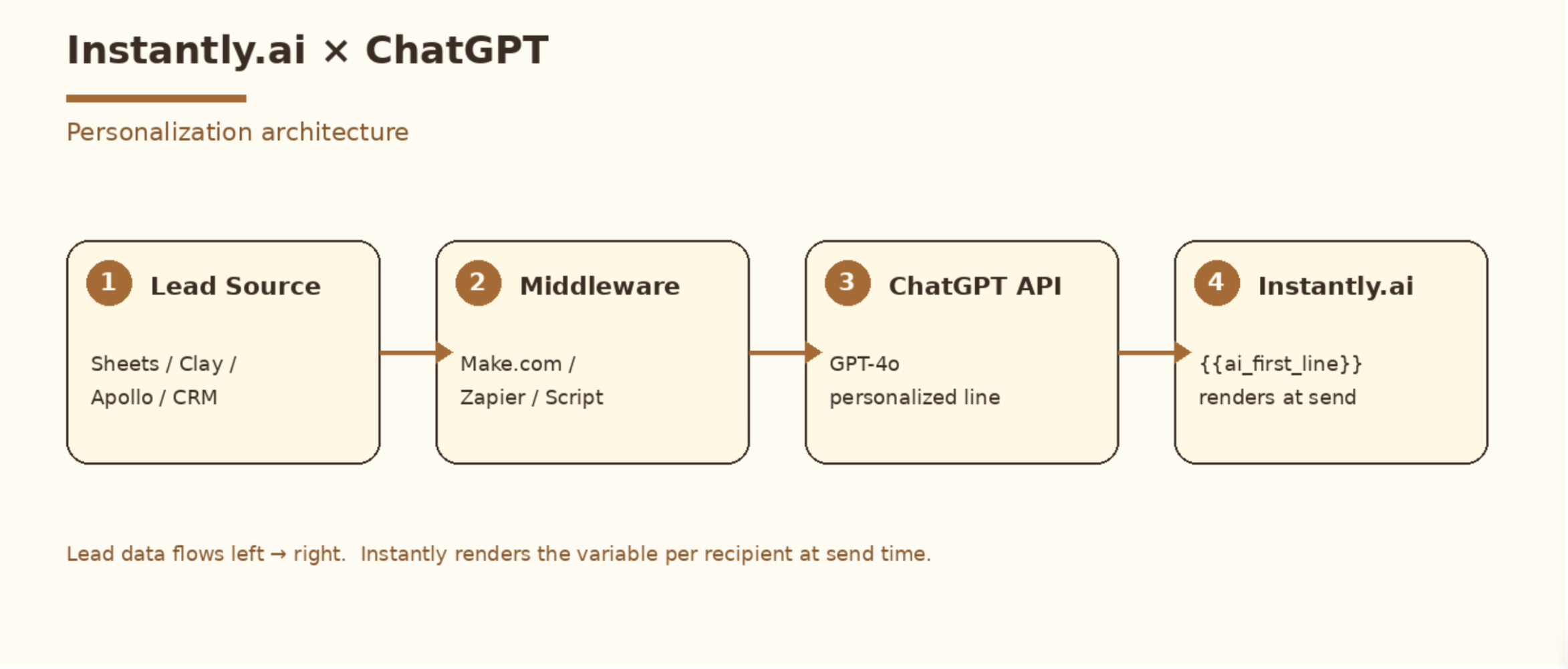 Diagram showing the four-step Instantly.ai and ChatGPT integration architecture: trigger pulls lead data, GPT-4o generates personalized copy, output writes to custom variable, campaign sequence renders per lead at send time