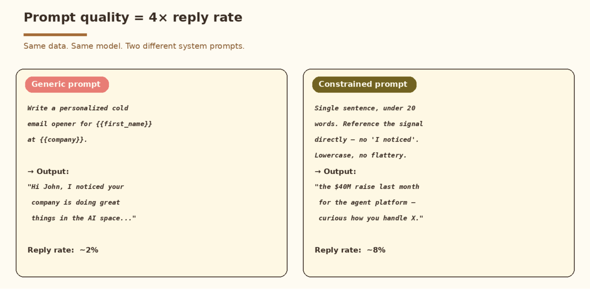 Side-by-side comparison of a weak cold email prompt versus a strong prompt showing specific constraints, banned phrases, and signal-driven instructions