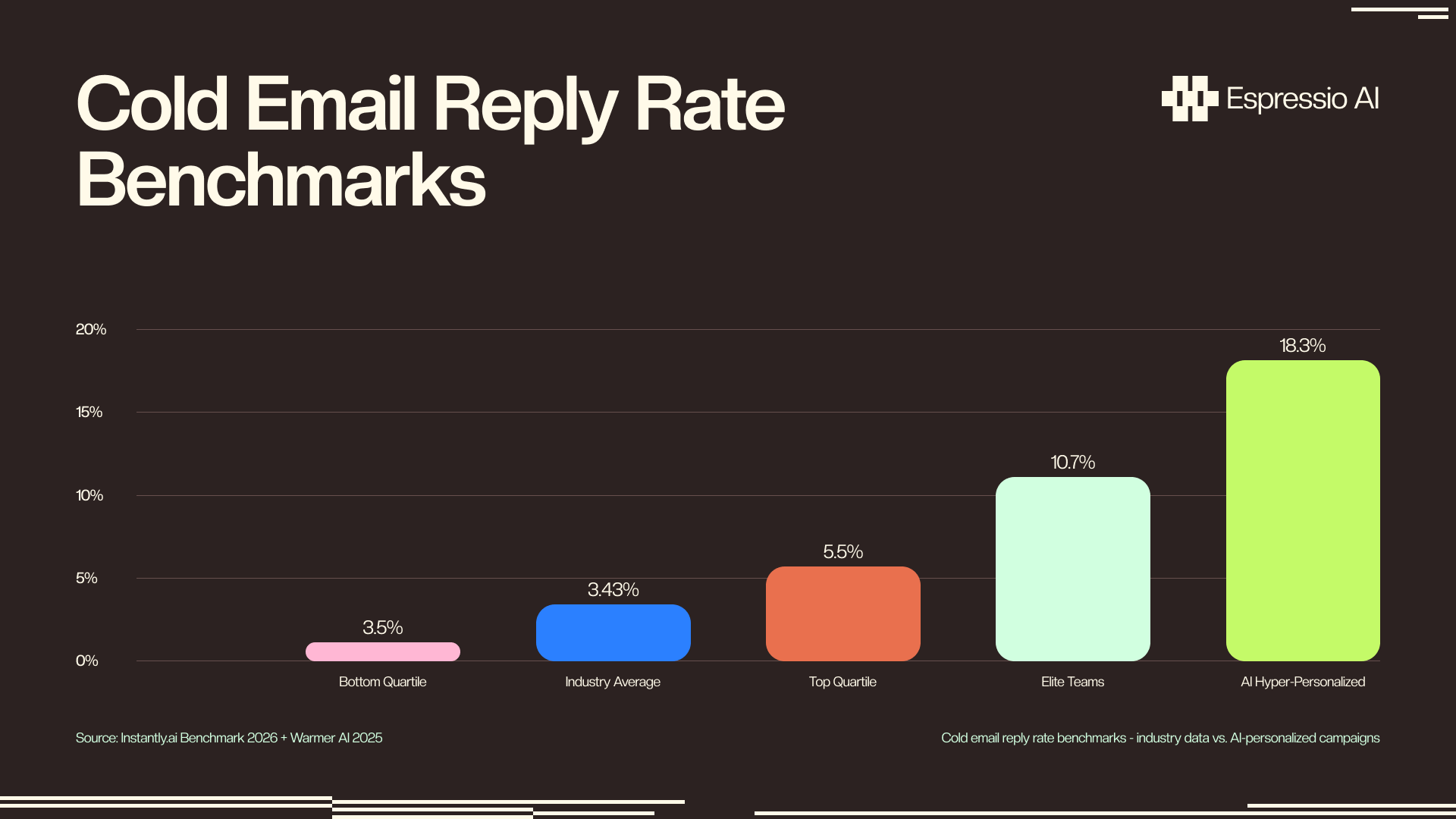 Cold email reply rate benchmarks: bottom quartile 0.8%, industry average 3.43%, top quartile 5.5%, elite teams 10.7%, AI hyper-personalized 18.3% (Instantly Benchmark 2026, Warmer AI 2025)