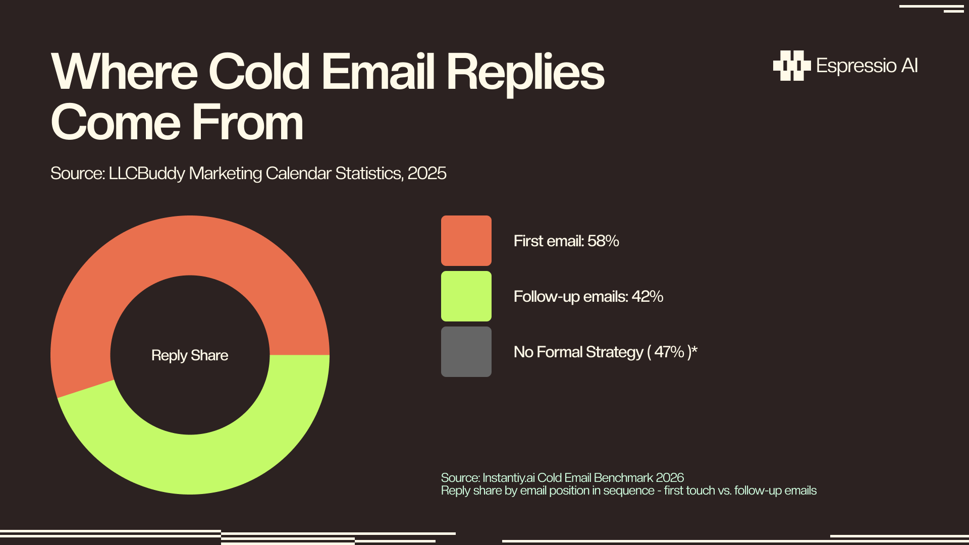 Where cold email replies come from: first email 58%, follow-up emails 42% (Instantly Cold Email Benchmark 2026)