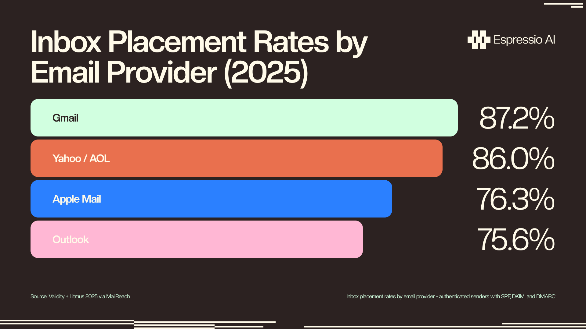 Inbox placement rates by email provider 2025: Gmail 87.2%, Yahoo/AOL 86.0%, Apple Mail 76.3%, Outlook 75.6% (Validity + Litmus 2025 via MailReach)