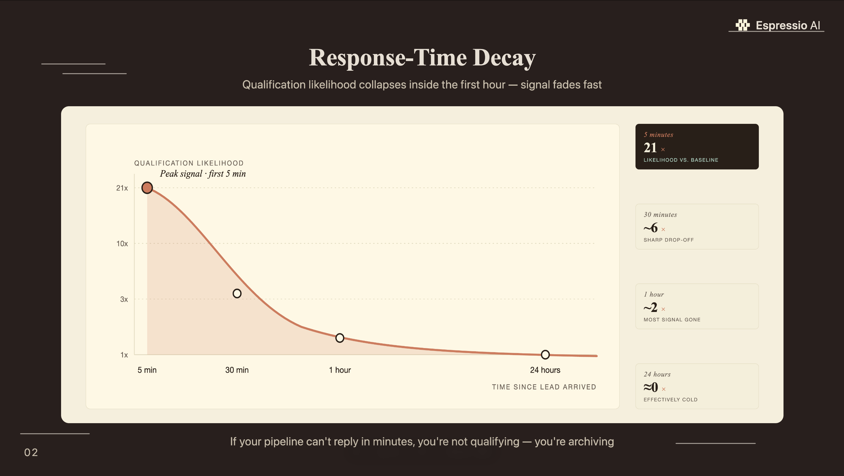 Lead qualification likelihood by response time: 21x within 5 min, 2.1x within 30 min, 1x within 1 hour, ~0x after 24 hours (InsideSales.com / MIT Sloan, 2024)