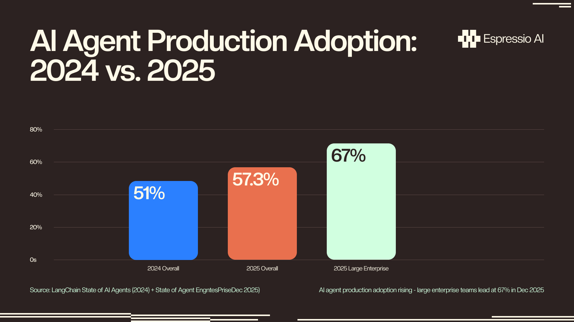 AI agent production adoption 2024 vs 2025: overall 51% to 57.3%, large enterprise 67% in 2025 (LangChain State of AI Agents 2024 + State of Agent Engineering Dec 2025)