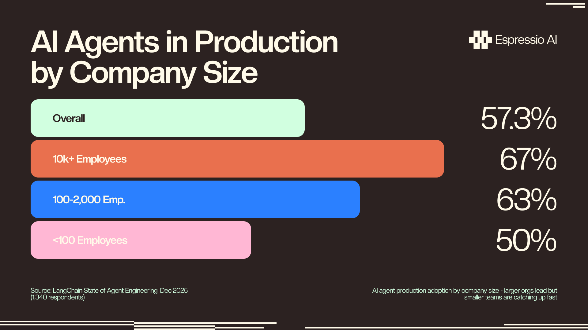 AI agents in production by company size: overall 57.3%, 10k+ employees 67%, 100-2000 employees 63%, under 100 employees 50% (LangChain State of Agent Engineering, Dec 2025)