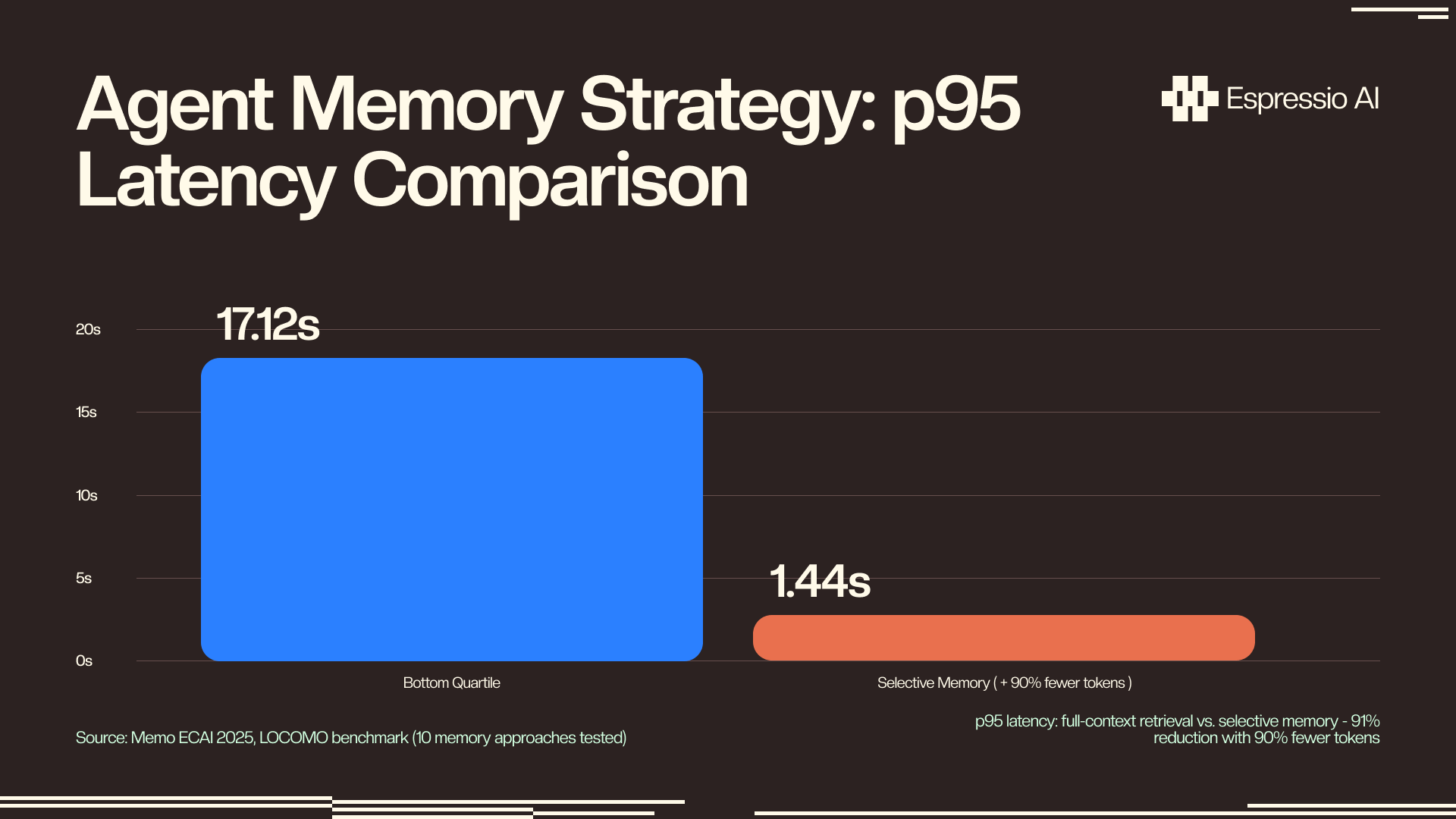Agent memory strategy p95 latency: full-context 17.12s vs selective memory 1.44s - 91% reduction with 90% fewer tokens (Mem0 ECAI 2025, LOCOMO benchmark)