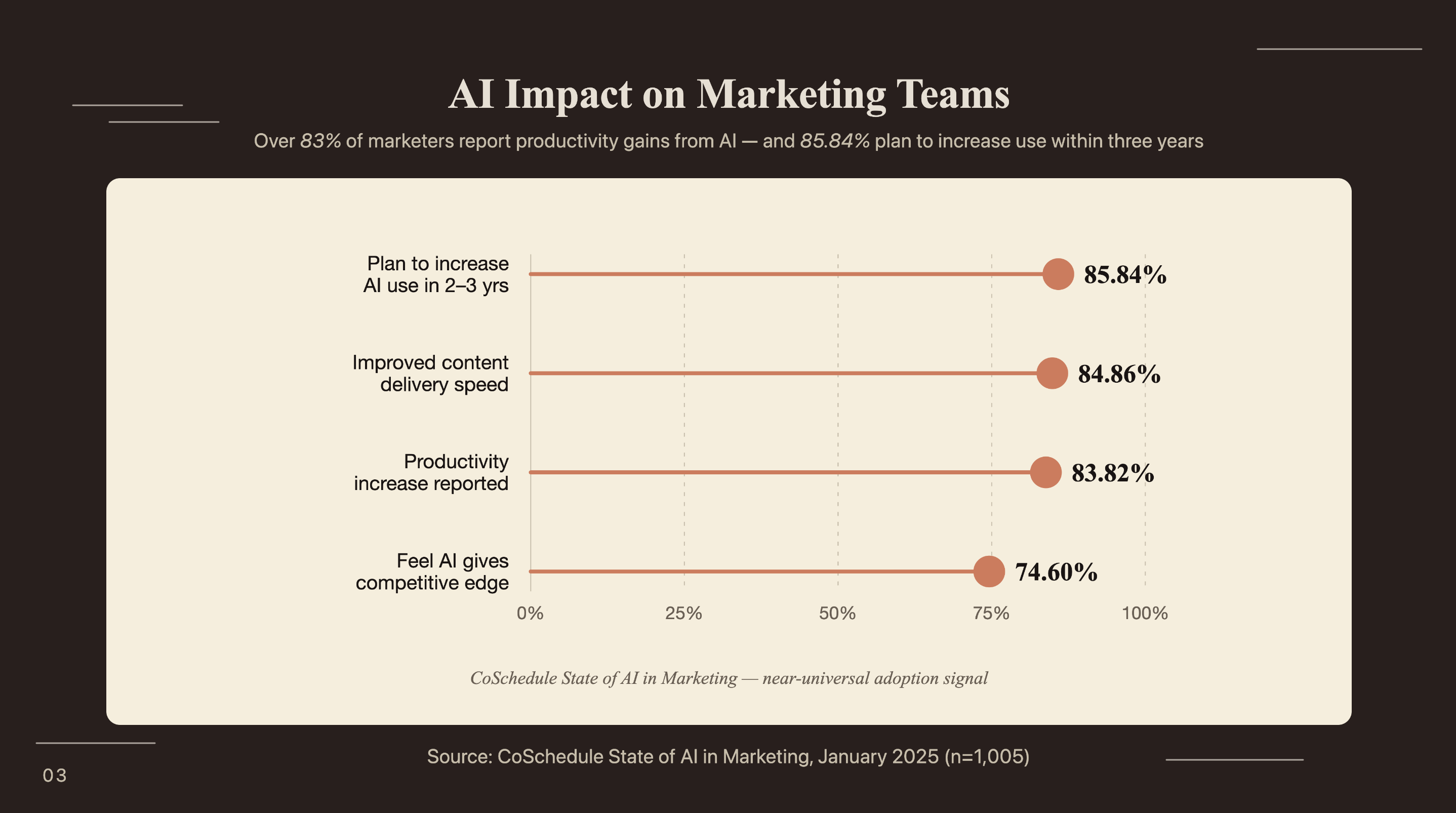 AI impact on marketing teams: 85.84% plan to increase AI use, 84.86% improved content delivery speed, 83.82% report productivity increase, 74.60% feel AI gives competitive edge (CoSchedule Jan 2025, n=1,005)