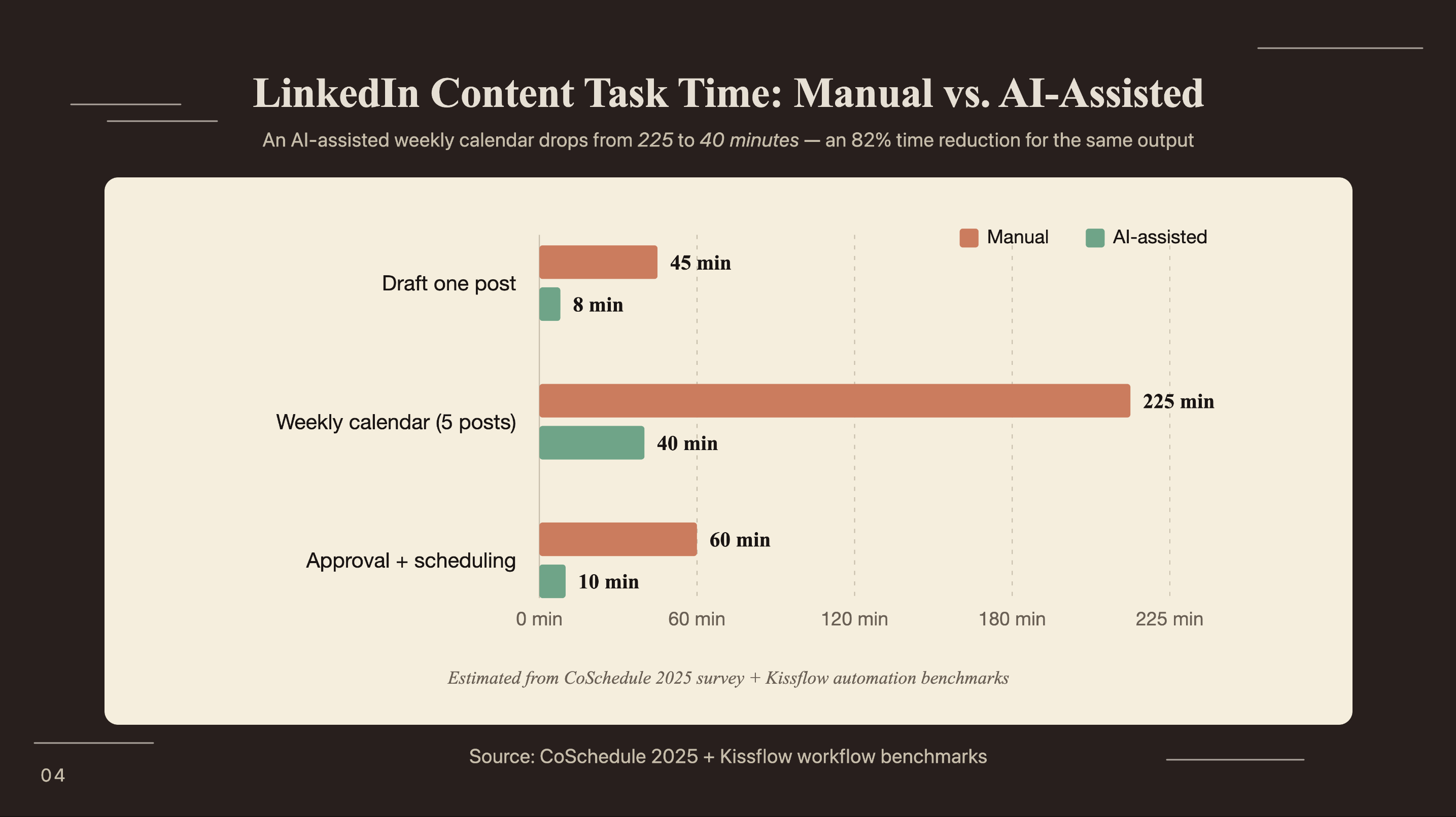 LinkedIn content task time manual vs AI-assisted: draft one post 45 min vs 8 min, weekly calendar 225 min vs 40 min, approval and scheduling 60 min vs 10 min (CoSchedule 2025 + Kissflow benchmarks)