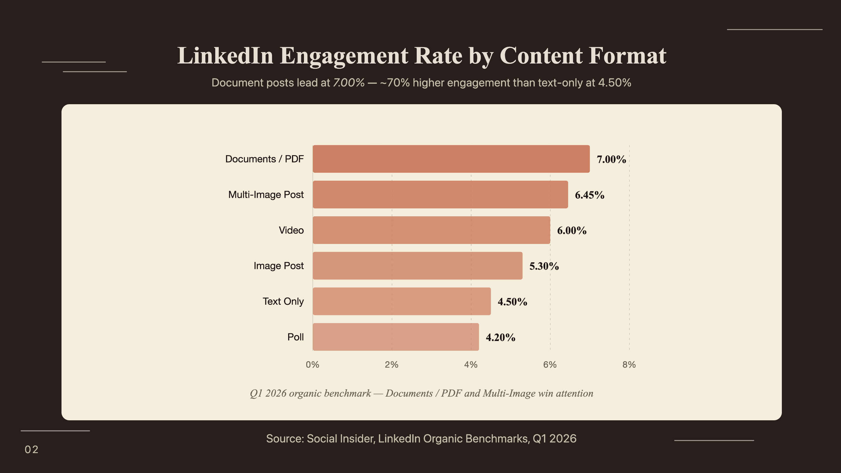 LinkedIn engagement rate by content format Q1 2026: document posts 7.00%, multi-image 6.45%, video 6.00%, image 5.30%, text-only 4.50%, poll 4.20%, link post 3.25% (Social Insider)