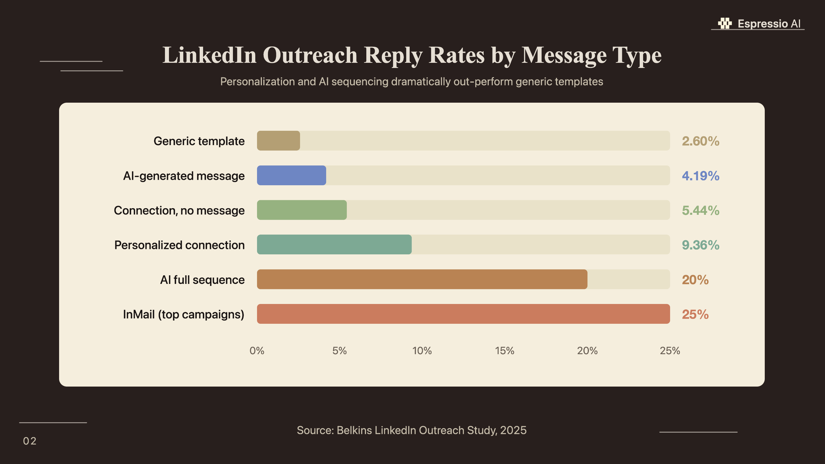 LinkedIn Outreach Reply Rates by Message Type - Generic 2.60%, AI-generated 4.19%, Personalized connection 9.36%, AI full sequence 20%, InMail top campaigns 25% (Belkins 2025)