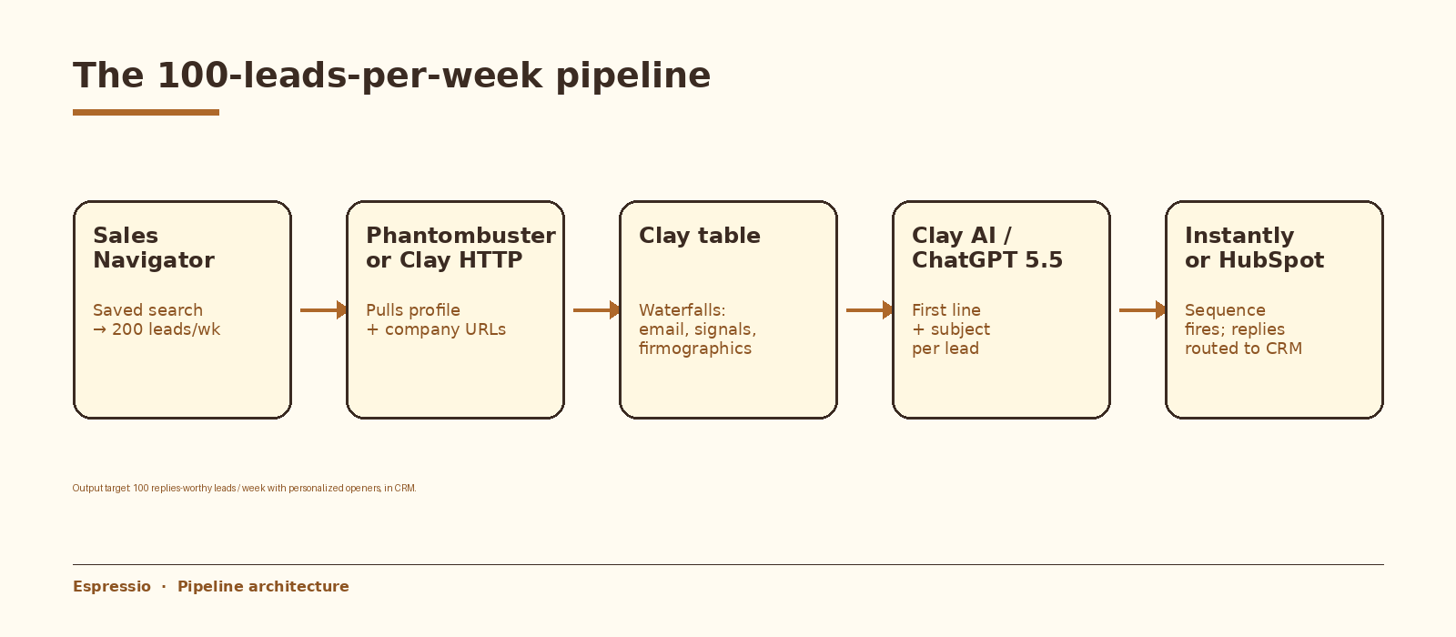 Pipeline architecture: Sales Navigator → Phantombuster or Clay HTTP → Clay table with waterfalls → Clay AI / ChatGPT 5.5 → Instantly or HubSpot