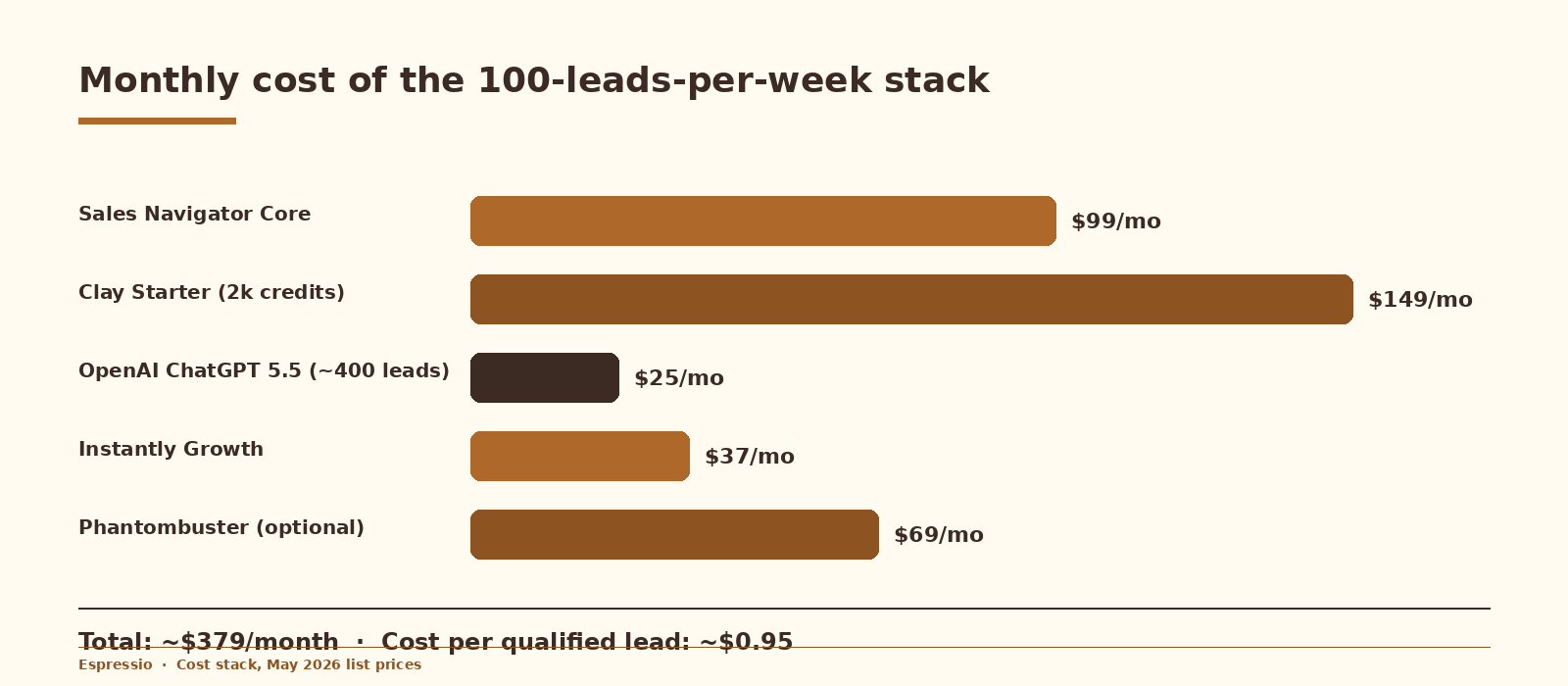 Monthly cost stack: Sales Navigator Core $99, Clay Starter $149, OpenAI ChatGPT 5.5 ~$25, Instantly Growth $37, Phantombuster $69. Total roughly $379/month at list prices