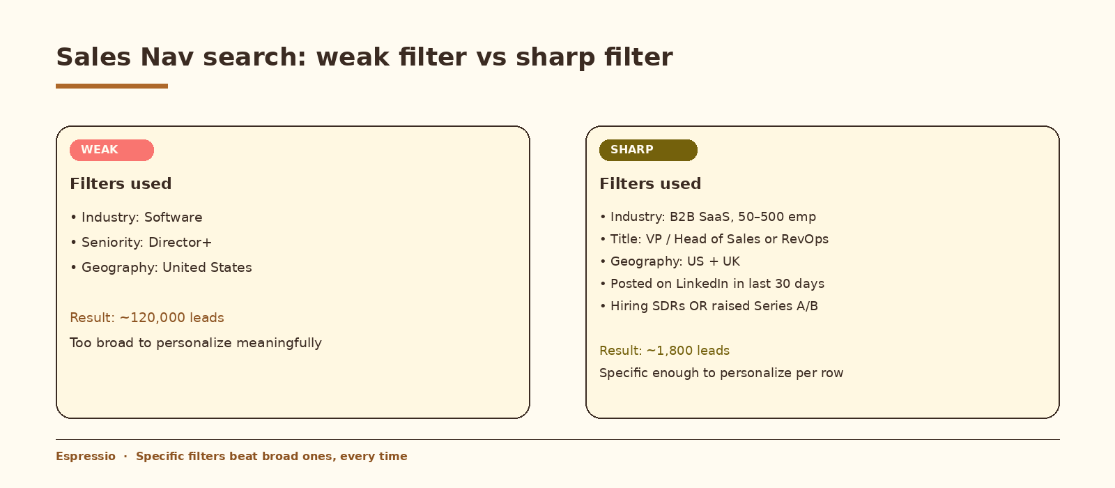 Weak vs sharp ICP filter: weak filter returns ~120,000 leads and is too broad to personalize, sharp filter returns ~1,800 leads specific enough to personalize per row