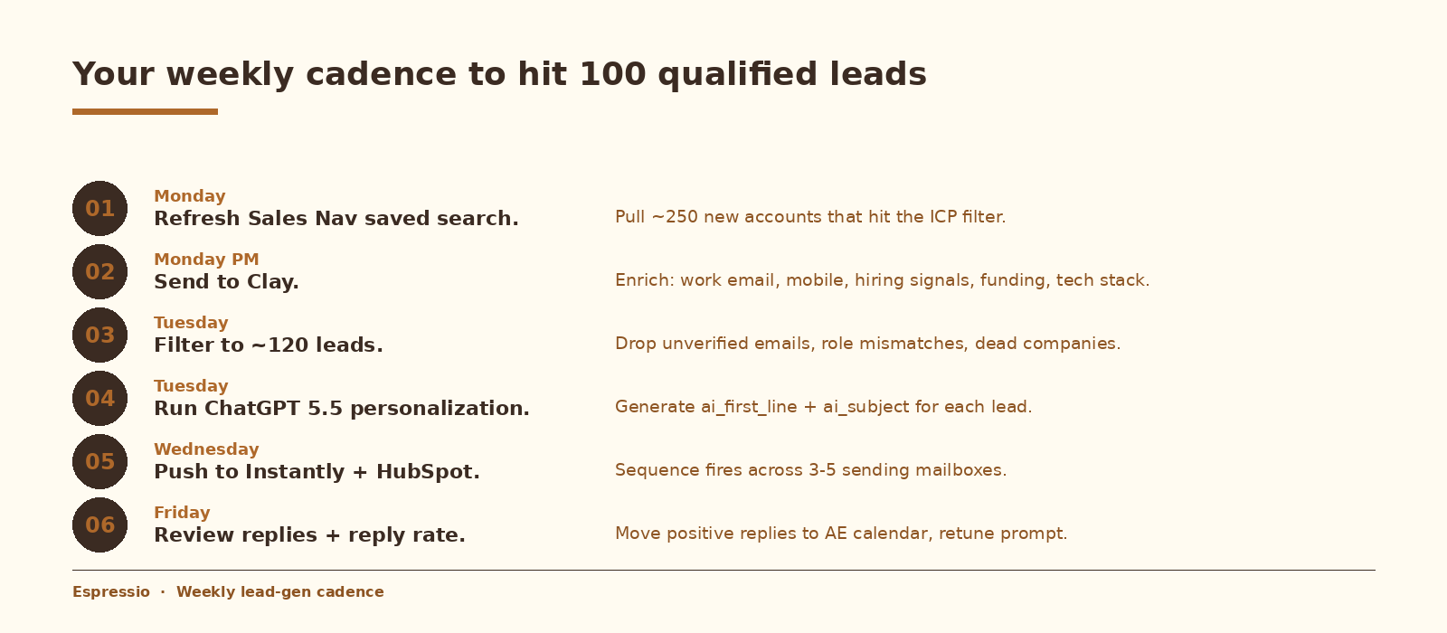 Weekly cadence: Monday refresh Sales Nav, Monday PM send to Clay, Tuesday filter to ~120 leads, Tuesday run ChatGPT 5.5 personalization, Wednesday push to Instantly + HubSpot, Friday review replies and reply rate