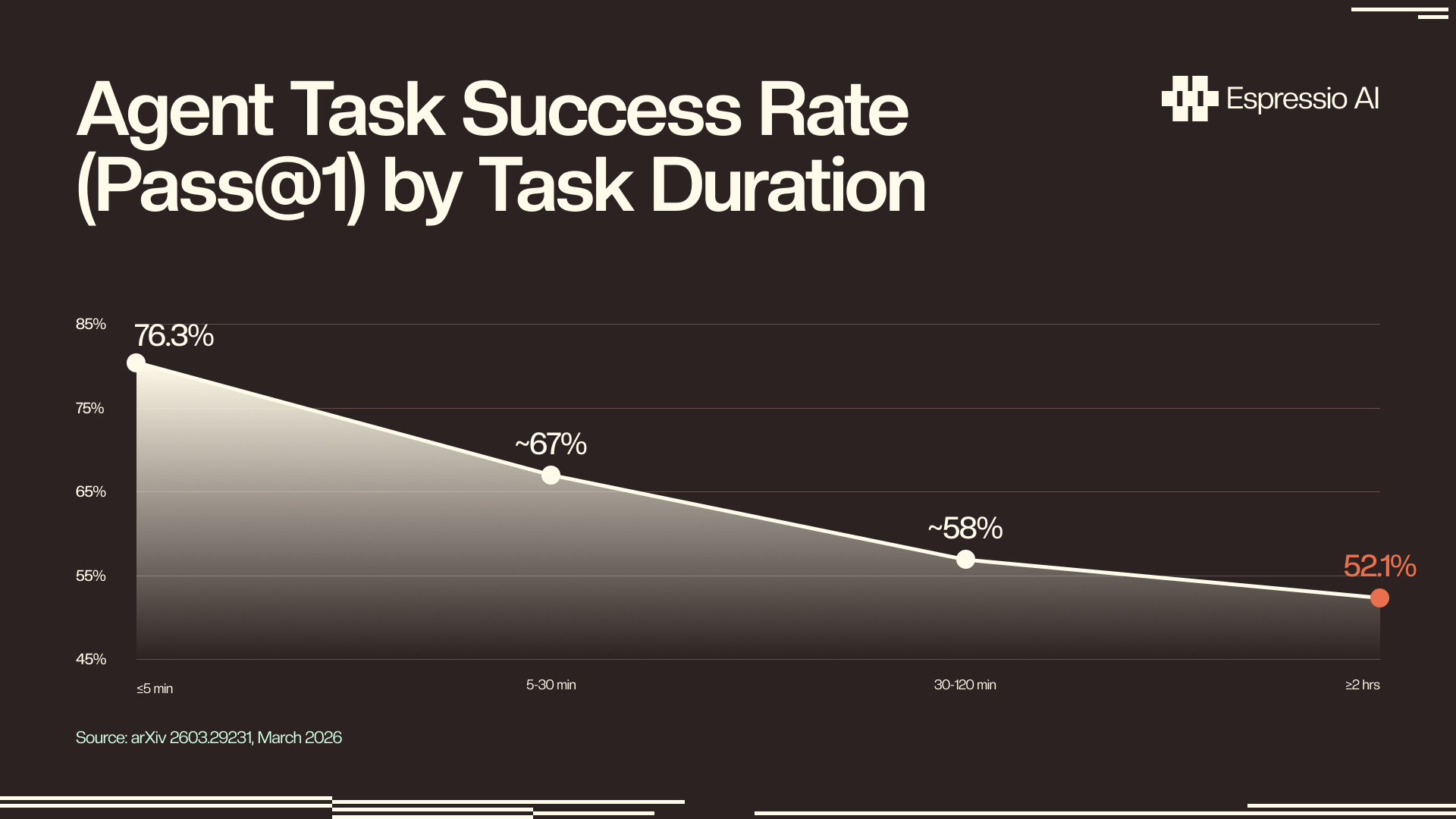 Agent task pass@1 success rate declining from 76.3 percent for short tasks to 52.1 percent for tasks over 2 hours
