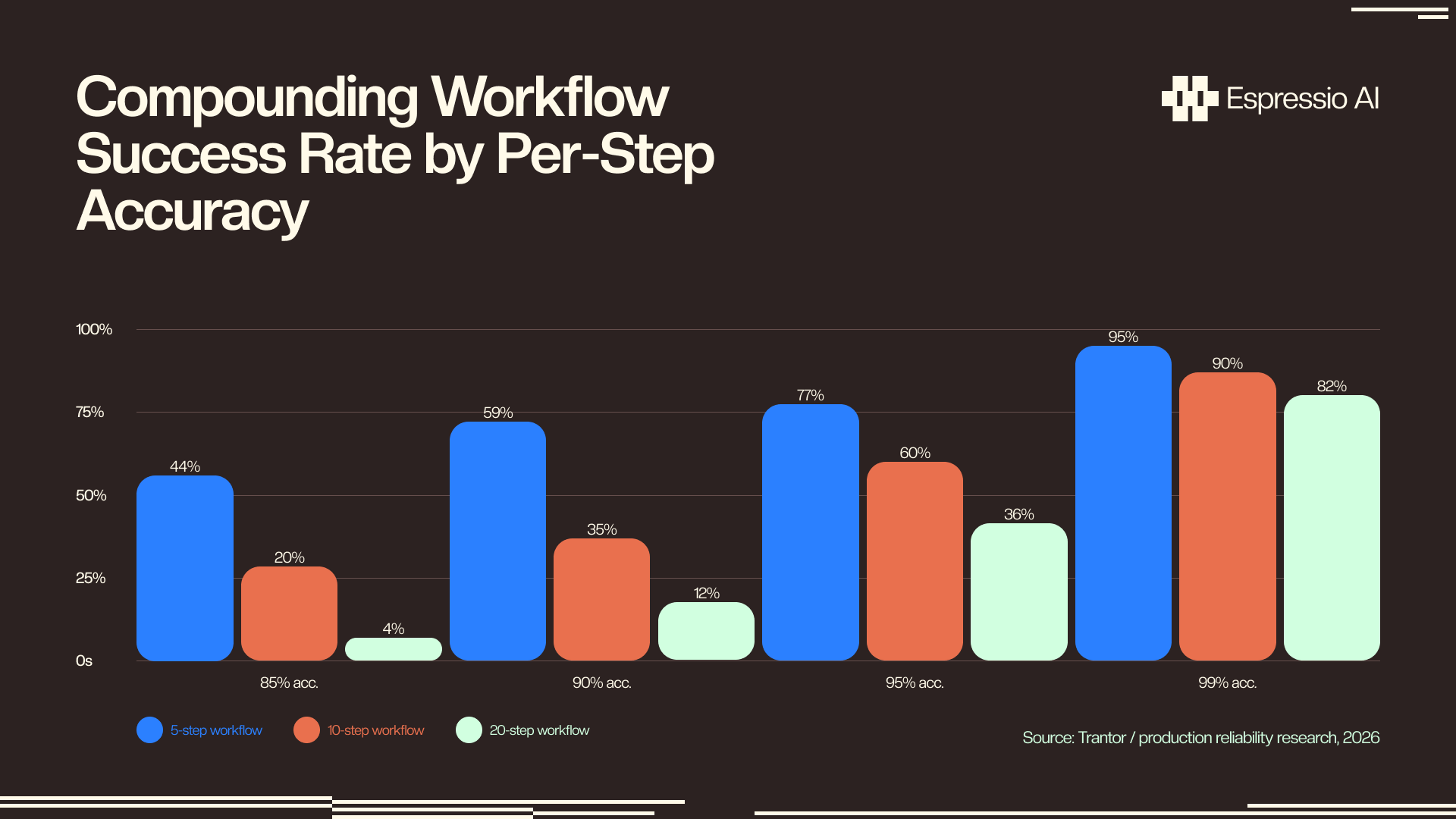 Compounding workflow success rates at different per-step accuracy levels across 5-step, 10-step, and 20-step workflows