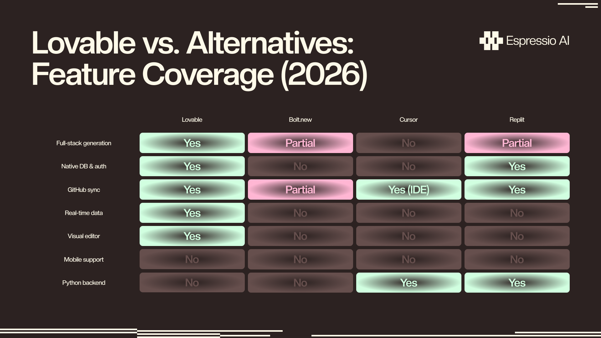 Lovable vs Bolt.new vs Cursor vs Replit: feature comparison 2026