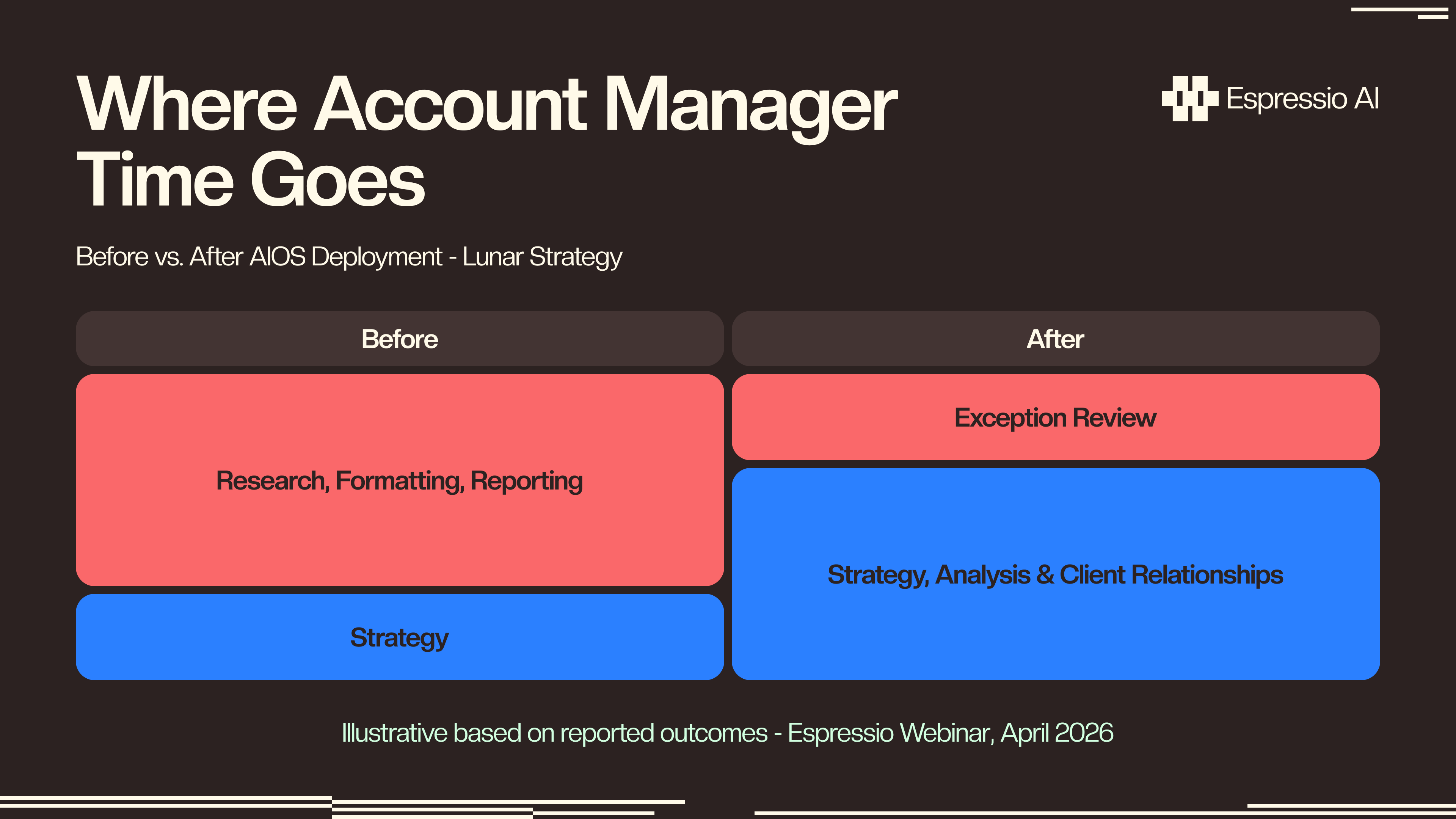 Where Account Manager Time Goes — Before vs. after AI OS deployment at Lunar Strategy