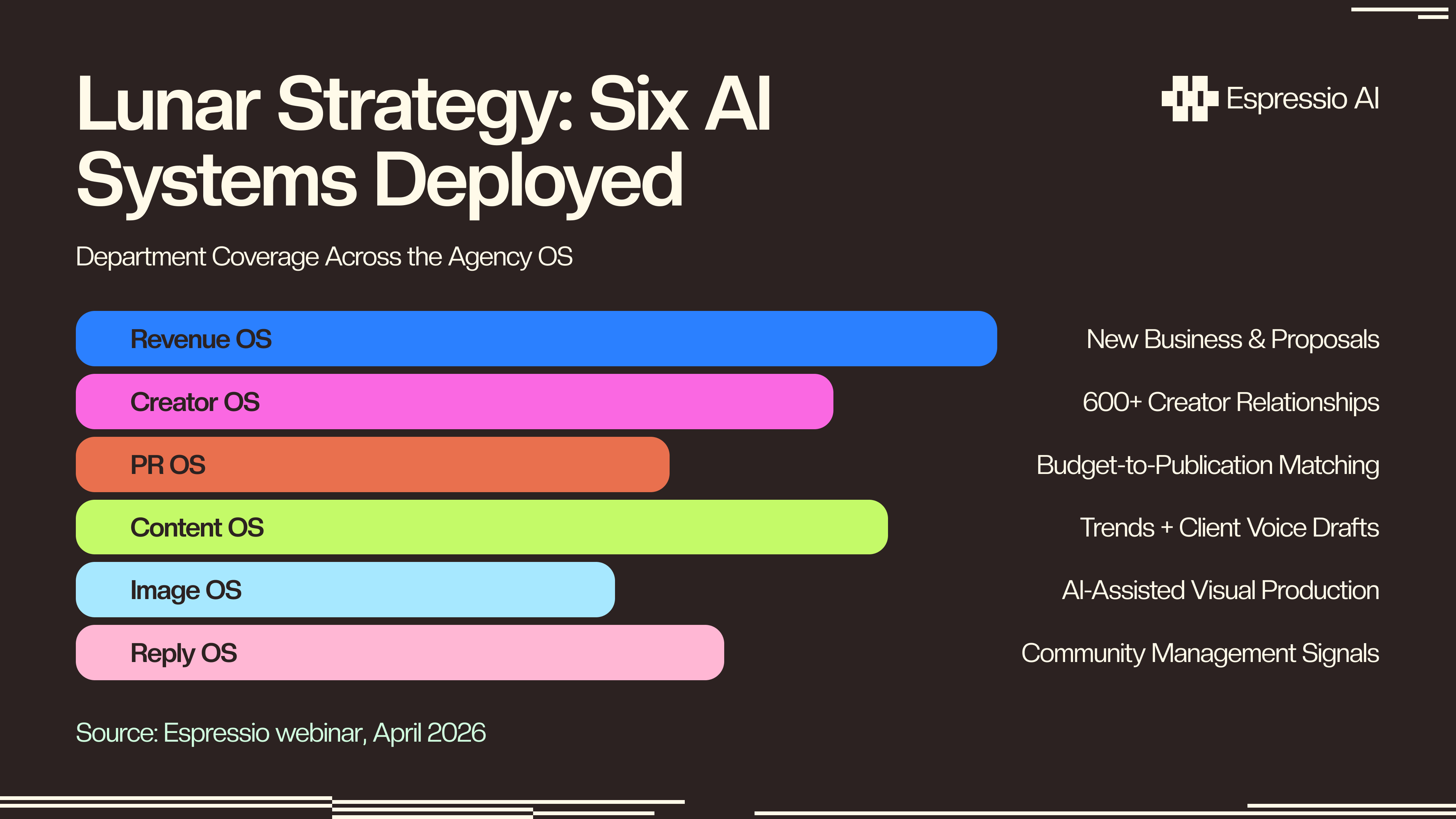 Lunar Strategy: Six AI Systems Deployed — Revenue OS, Creator OS, PR OS, Content OS, Image OS, Reply OS
