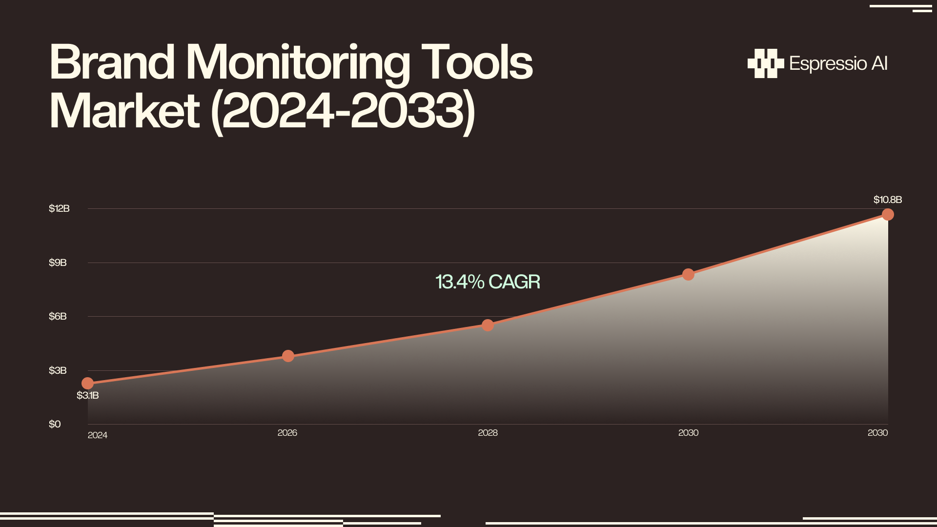 Brand monitoring tools market growth from $3.1B in 2024 to $10.8B in 2033 at 13.4% CAGR (DataHorizzon Research, 2024)