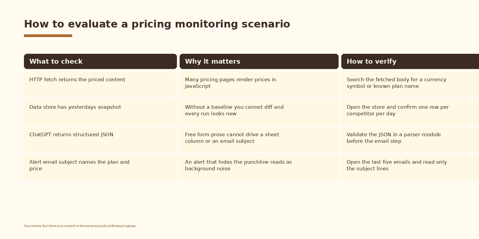 Four evaluation checks for a pricing monitoring scenario
