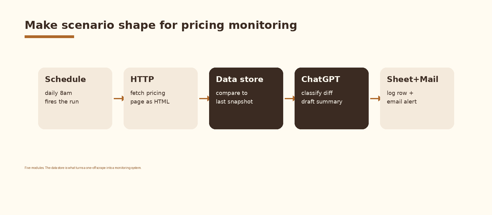 Make scenario: scheduler, HTTP, data store, OpenAI, sheet plus email