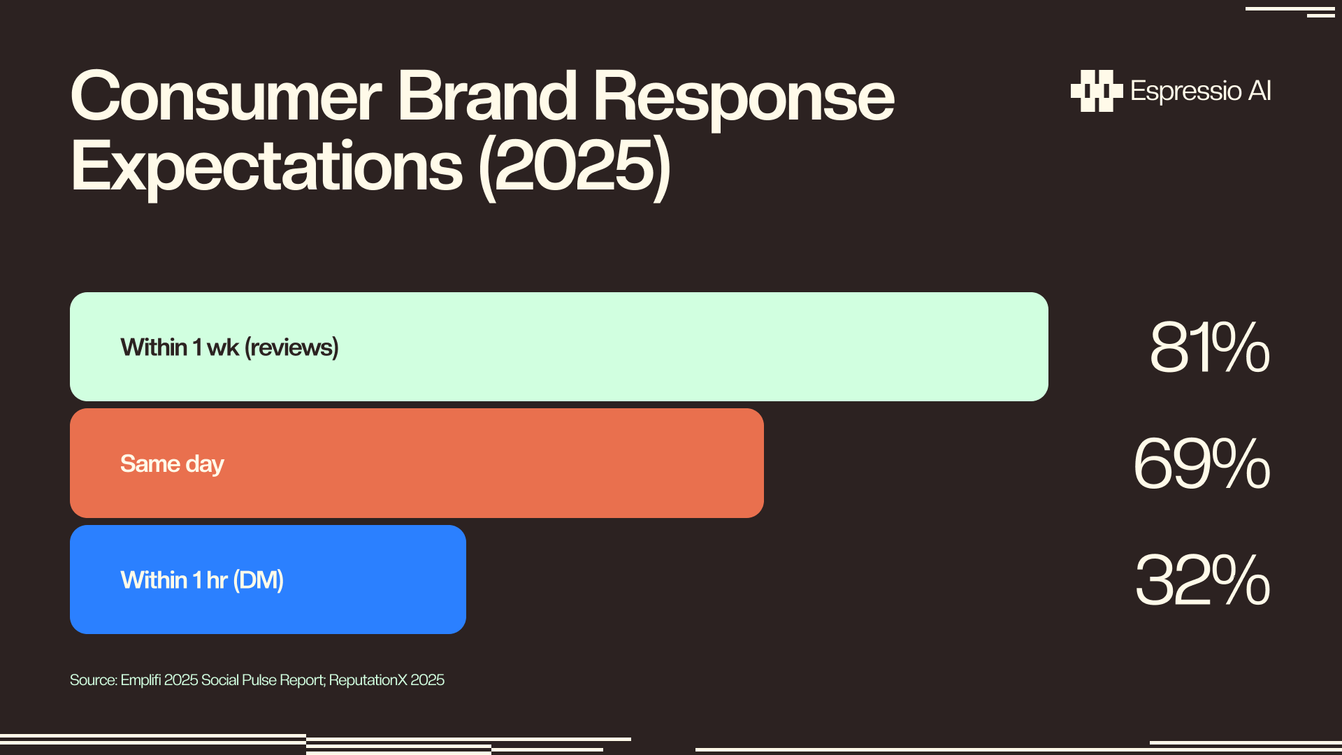 Consumer brand response expectations 2025: 32% expect reply within 1 hour by DM, 69% same day, 81% within 1 week for reviews (Emplifi 2025 Social Pulse Report)