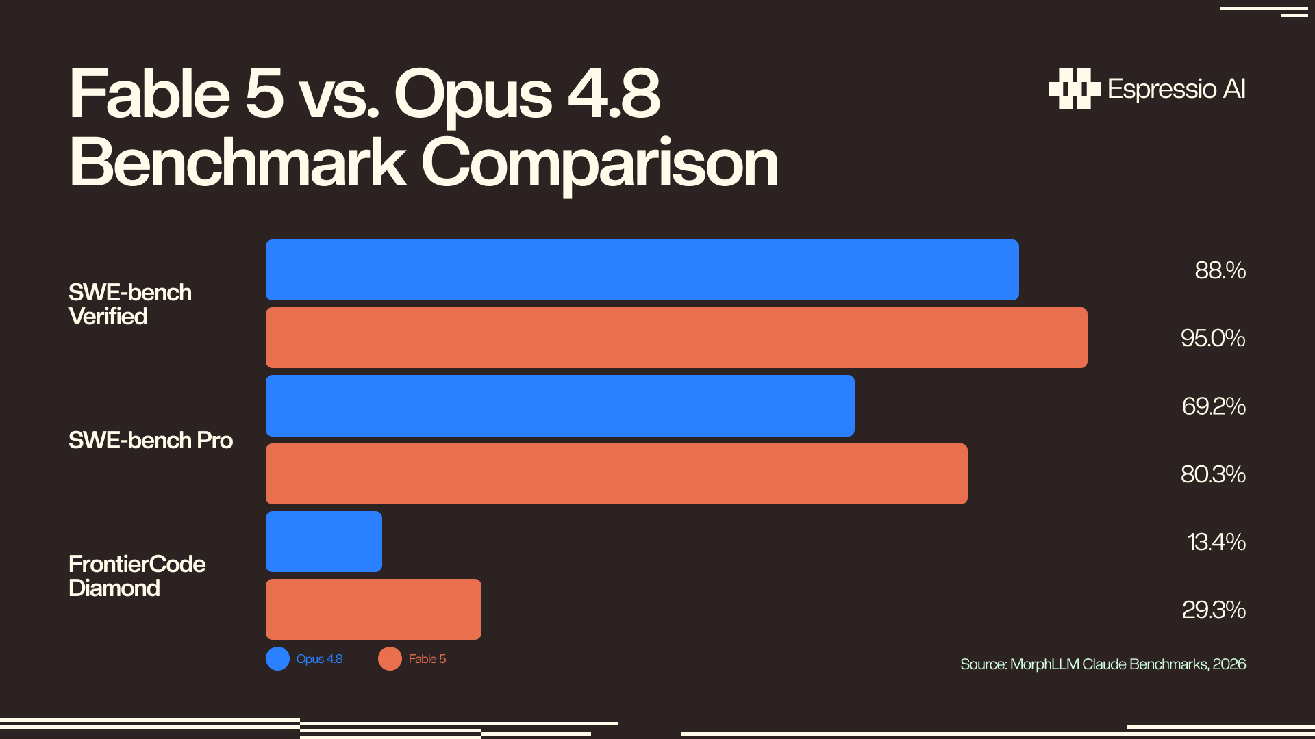 Fable 5 vs Opus 4.8 benchmark comparison — SWE-bench Verified 95.0% vs 88.6%, SWE-bench Pro 80.3% vs 69.2%, FrontierCode Diamond 29.3% vs 13.4%. Source: MorphLLM, 2026.