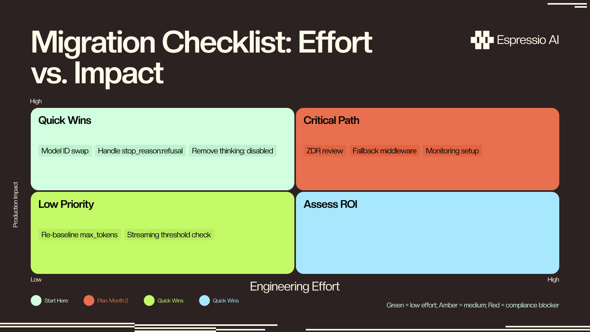 Migration checklist effort vs impact quadrant — ZDR check and refusal handler in high-impact/high-effort; model ID swap and effort param in high-impact/low-effort. Source: Espressio AI internal migration data.