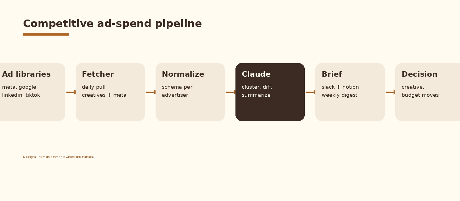 The data pipeline architecture