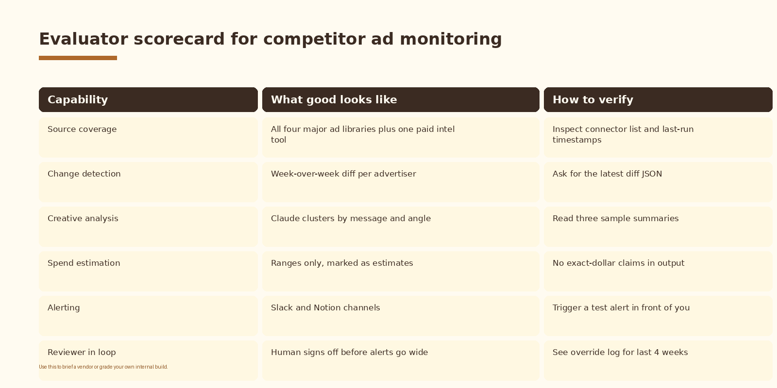 Evaluator scorecard