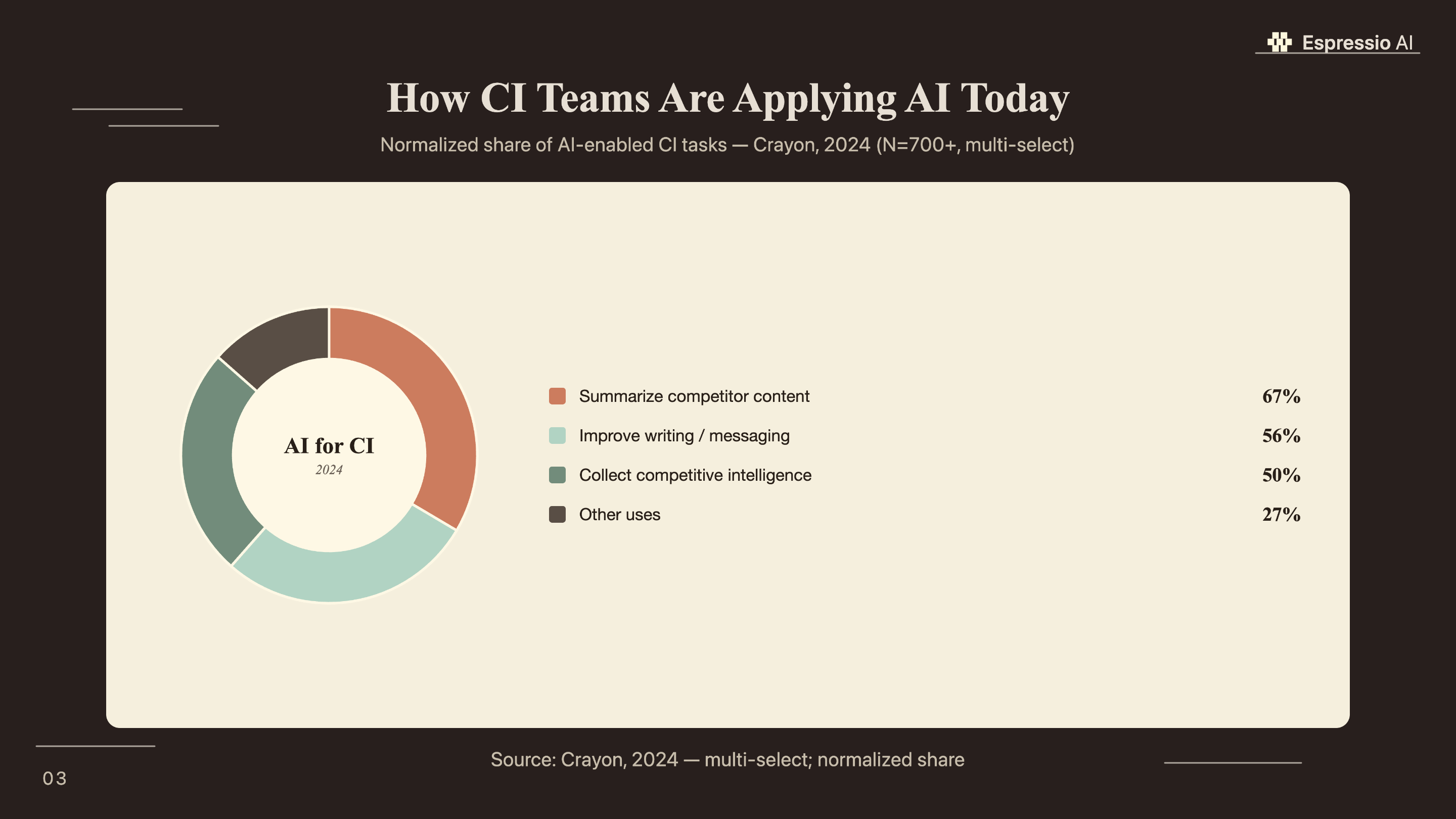 How CI professionals currently apply AI - Crayon 2024 survey