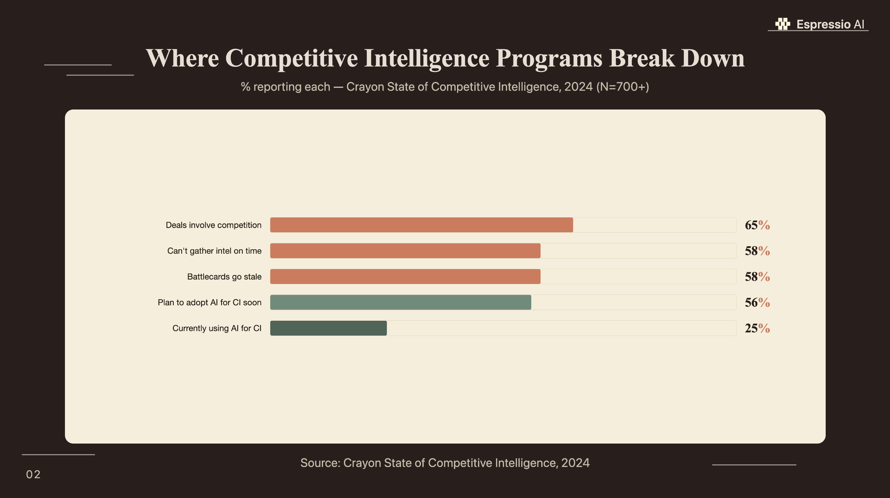 CI readiness gaps from Crayon's 2024 annual survey of 700+ competitive intelligence professionals