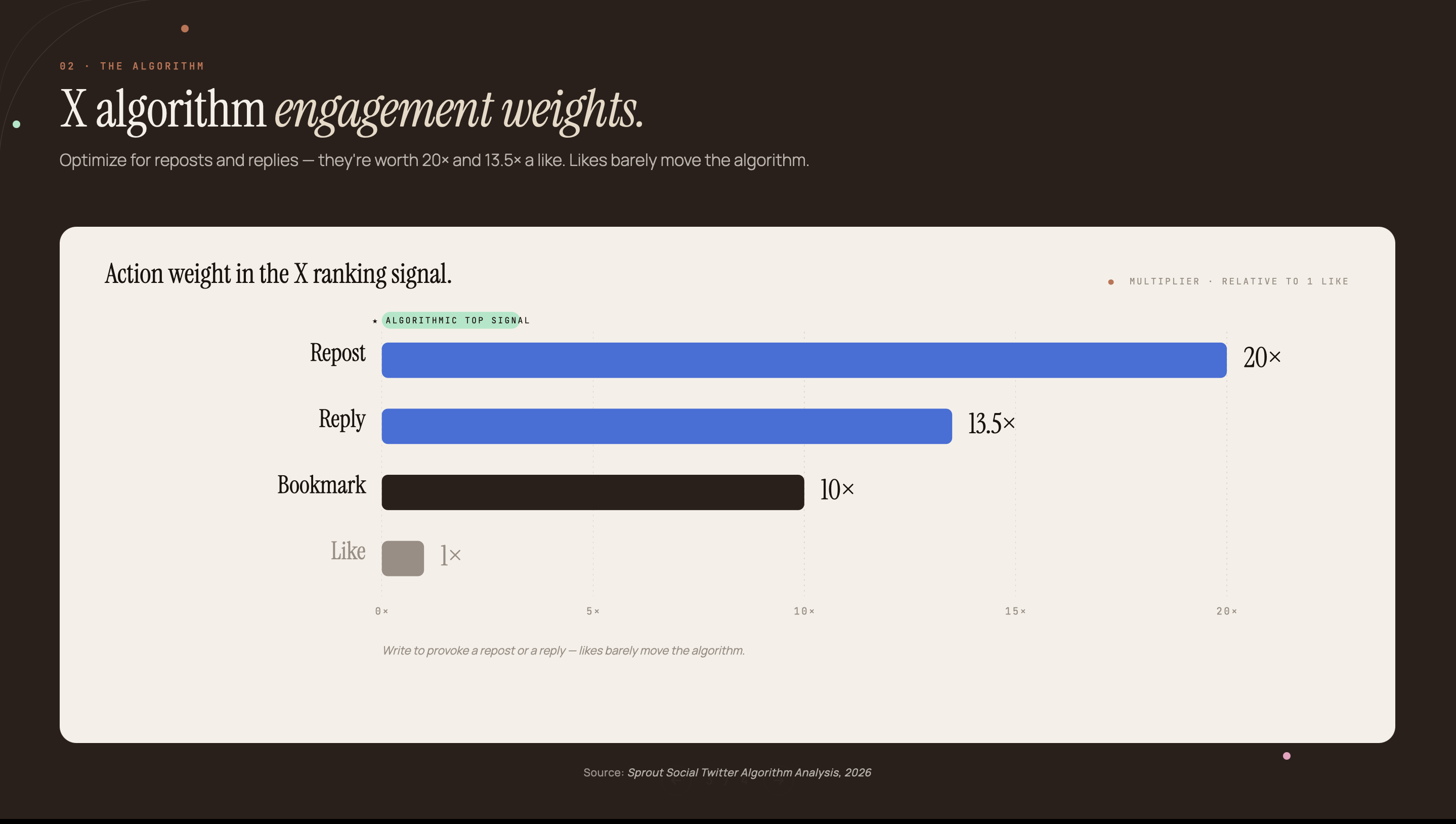 Horizontal bar chart showing X algorithm engagement weights: Repost 20x, Reply 13.5x, Bookmark 10x, Like 1x. Source: Sprout Social Twitter Algorithm Analysis, 2026