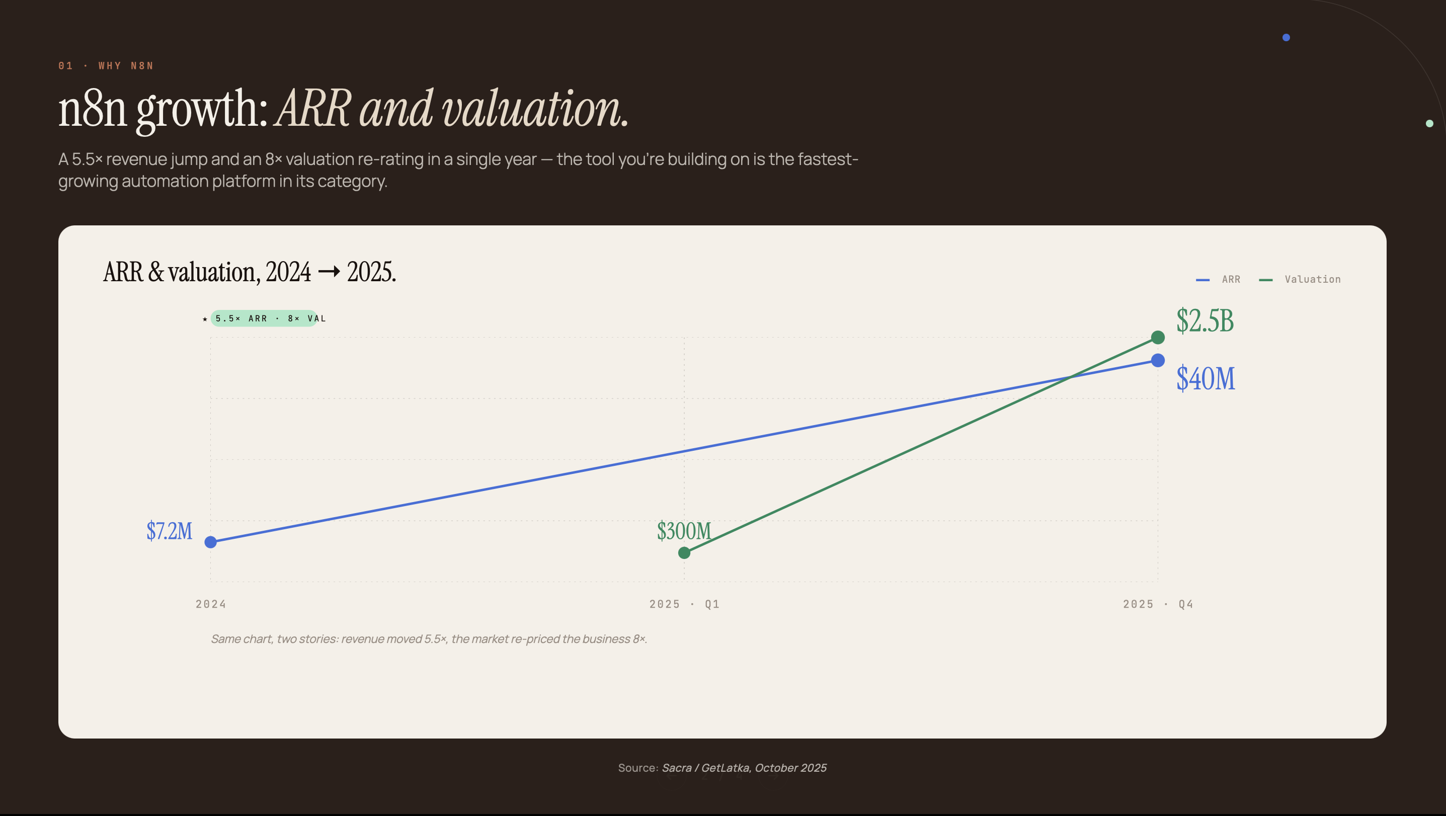 Line chart showing n8n ARR growth from $7.2M in 2024 to $40M in 2025, and valuation from $300M to $2.5B. Source: Sacra / GetLatka, October 2025