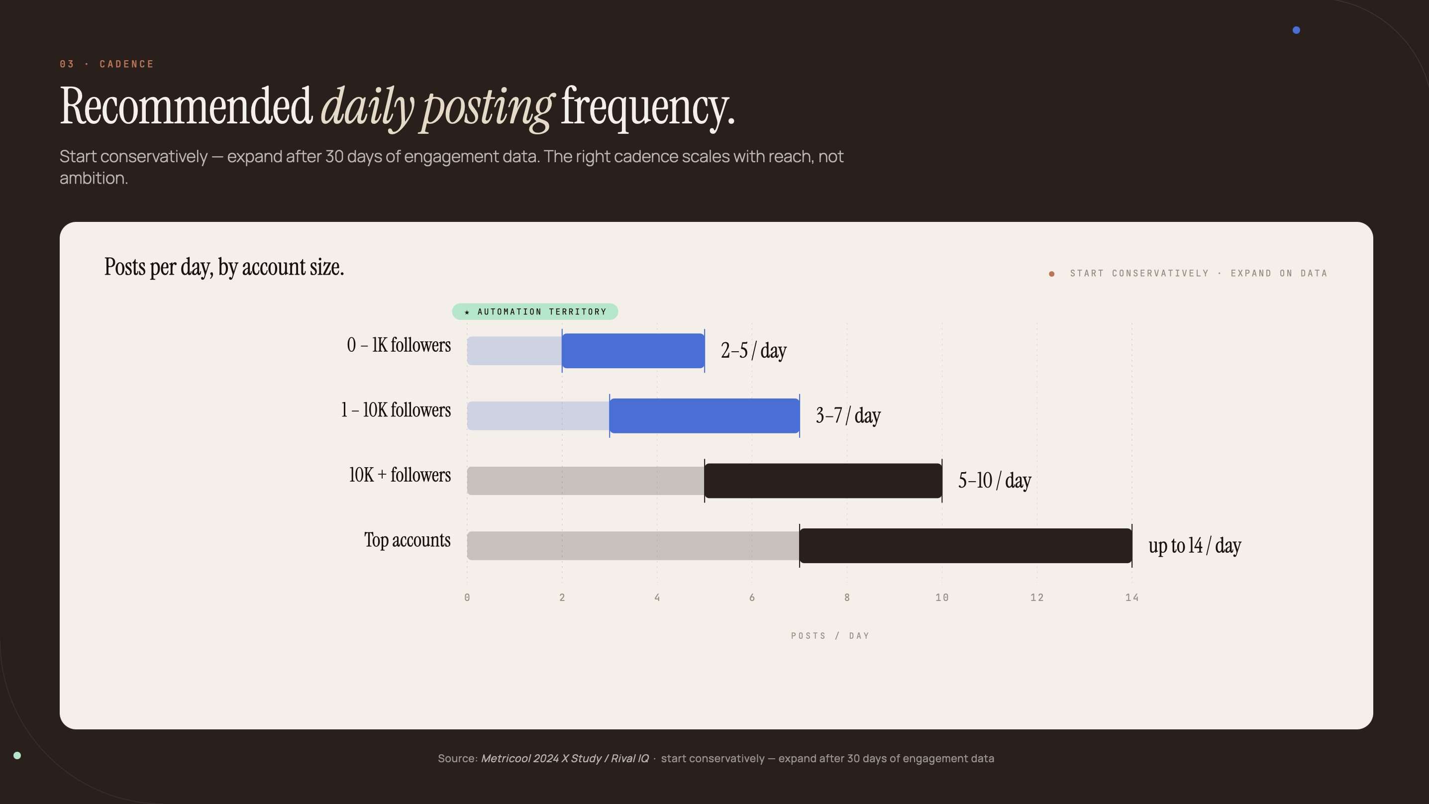 Grouped bar chart showing recommended daily posting frequency by account size on X: 0-1K followers 2-5 posts/day, 1-10K followers 3-7 posts/day, 10K+ followers 5-10 posts/day, top accounts up to 14/day. Source: Metricool 2024 X Study