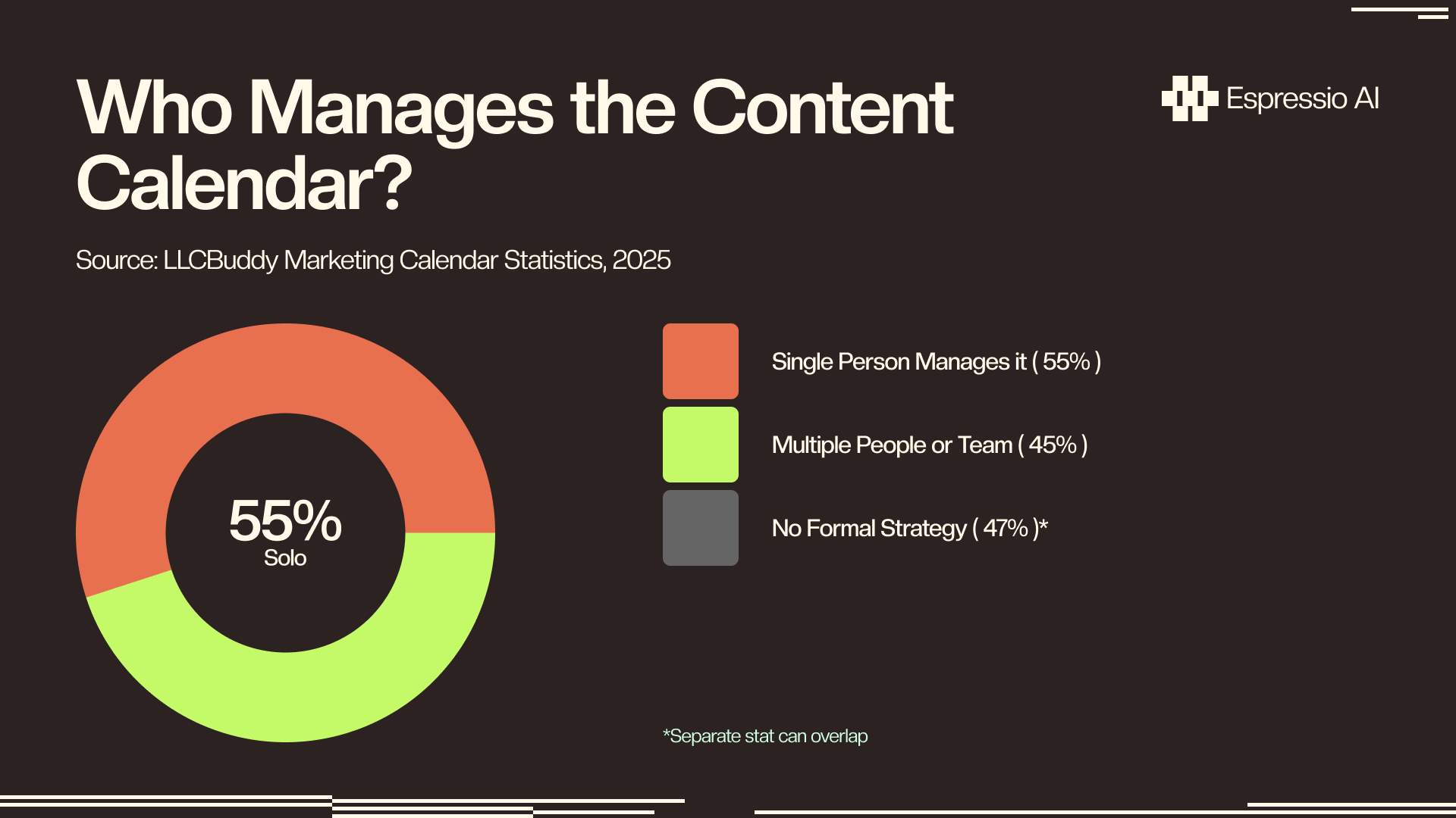 Who Manages the Content Calendar - Single person 55%, Multiple people or team 45%, No formal strategy 47%