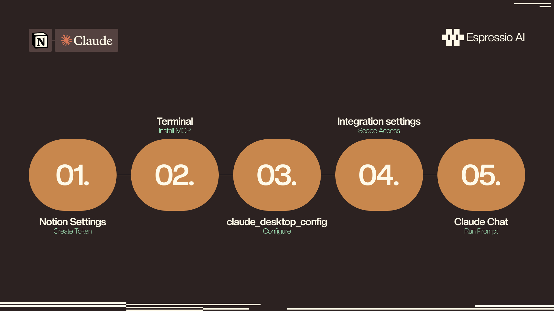 Notion MCP setup steps: 1 Create Token, 2 Install MCP, 3 Configure, 4 Scope Access, 5 Run Prompt
