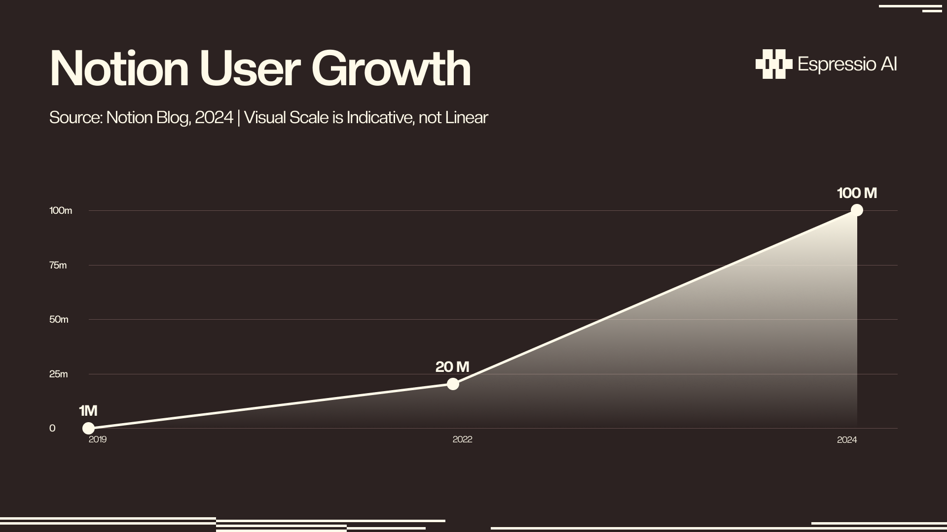 Notion User Growth - 1M in 2019, 20M in 2022, 100M in 2024
