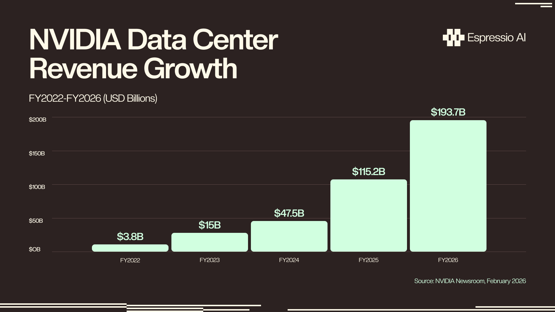 NVIDIA data center revenue growth FY2022–FY2026 — $3.8B, $15B, $47.5B, $115.2B, $193.7B. Source: NVIDIA Newsroom, February 2026.