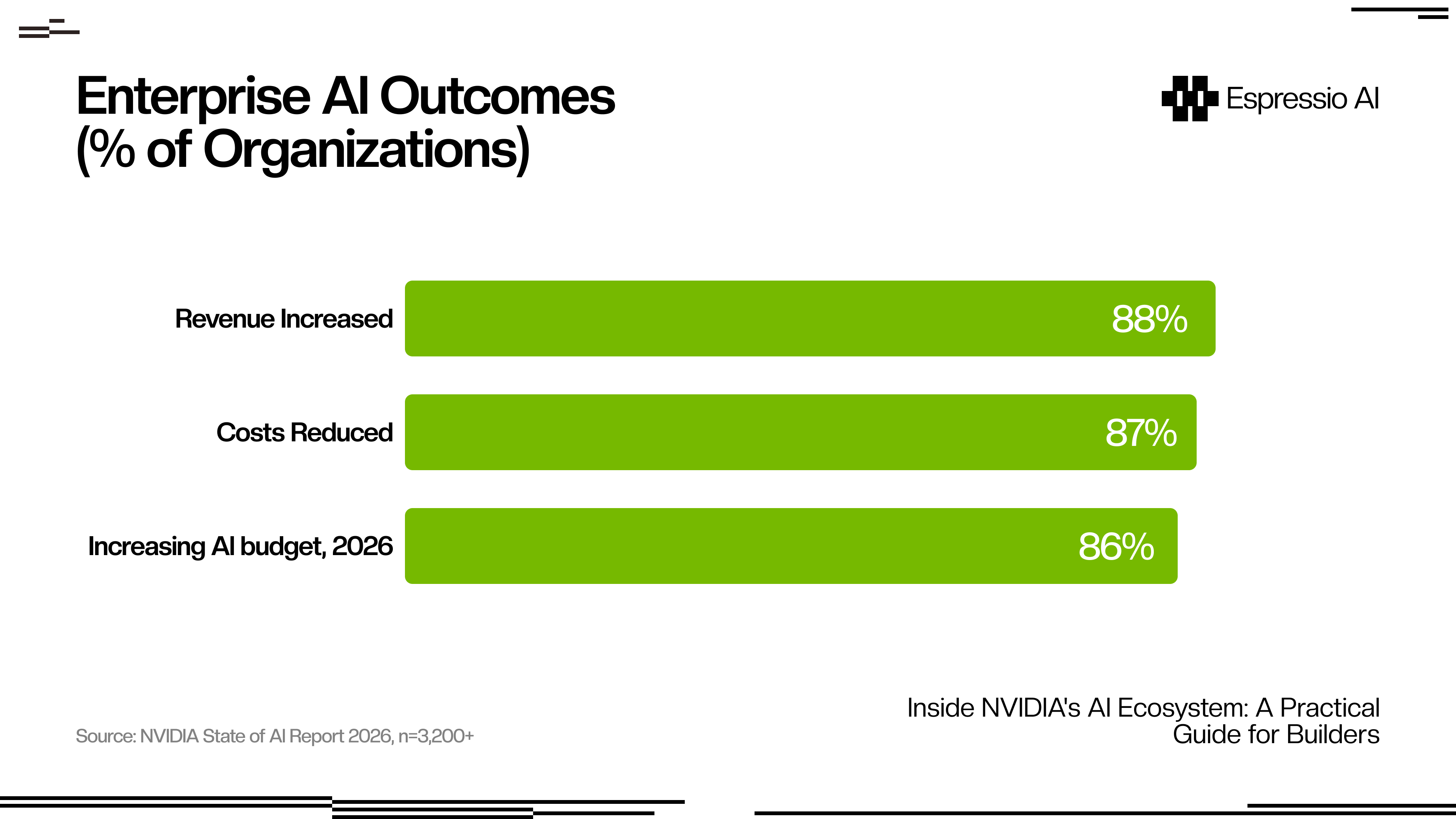Enterprise AI Outcomes (% of Organizations)