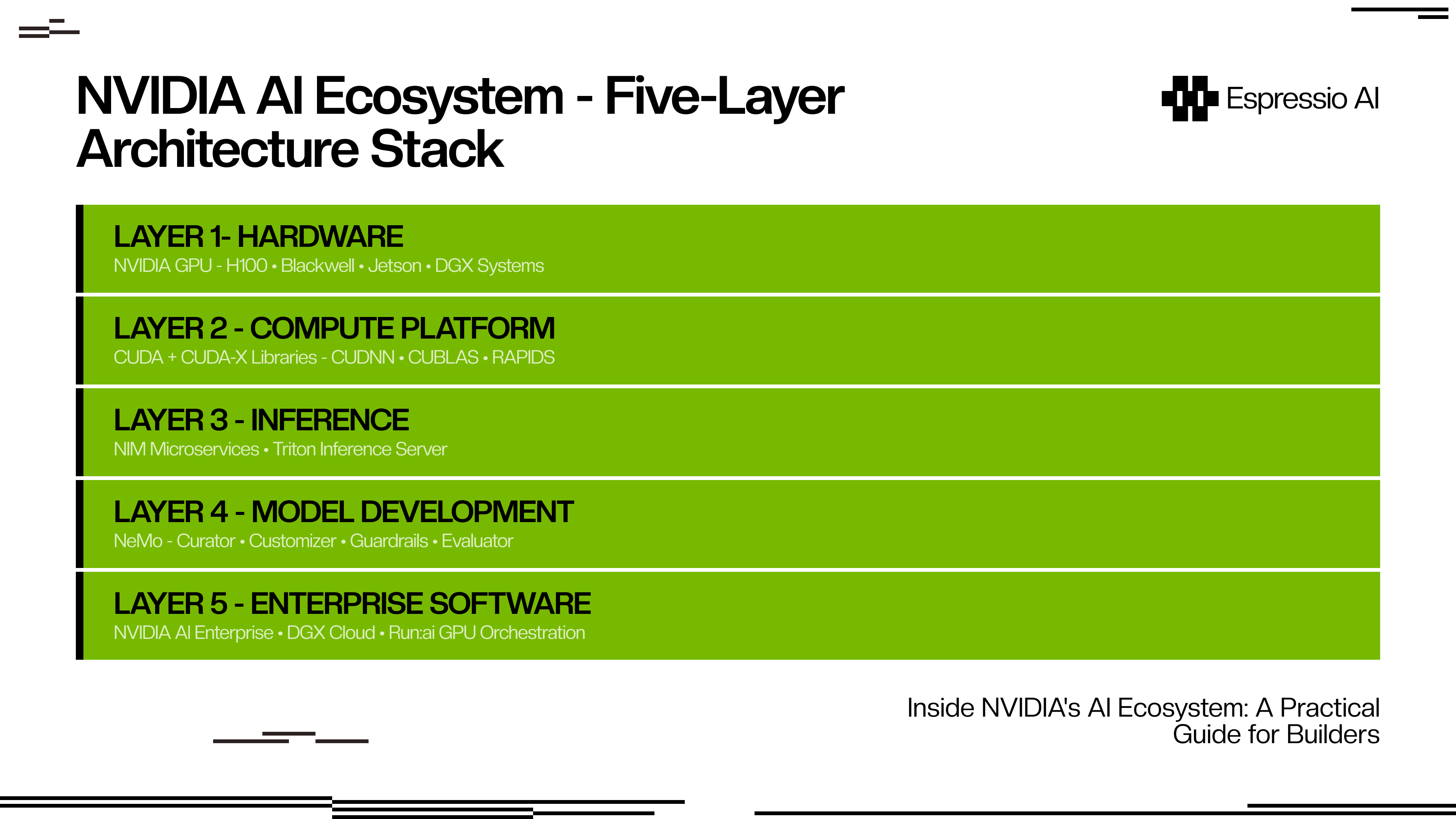 NVIDIA AI Ecosystem — Five-Layer Architecture Stack