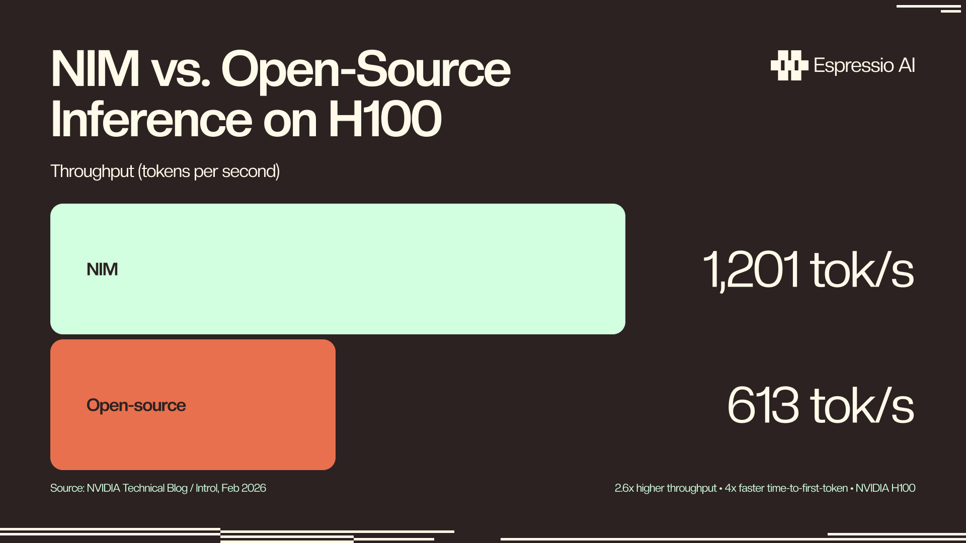 NIM vs open-source inference on H100 — NIM 1,201 tok/s vs open-source 613 tok/s, 2.6x higher throughput, 4x faster time-to-first-token. Source: NVIDIA Technical Blog / Introl, Feb 2026.