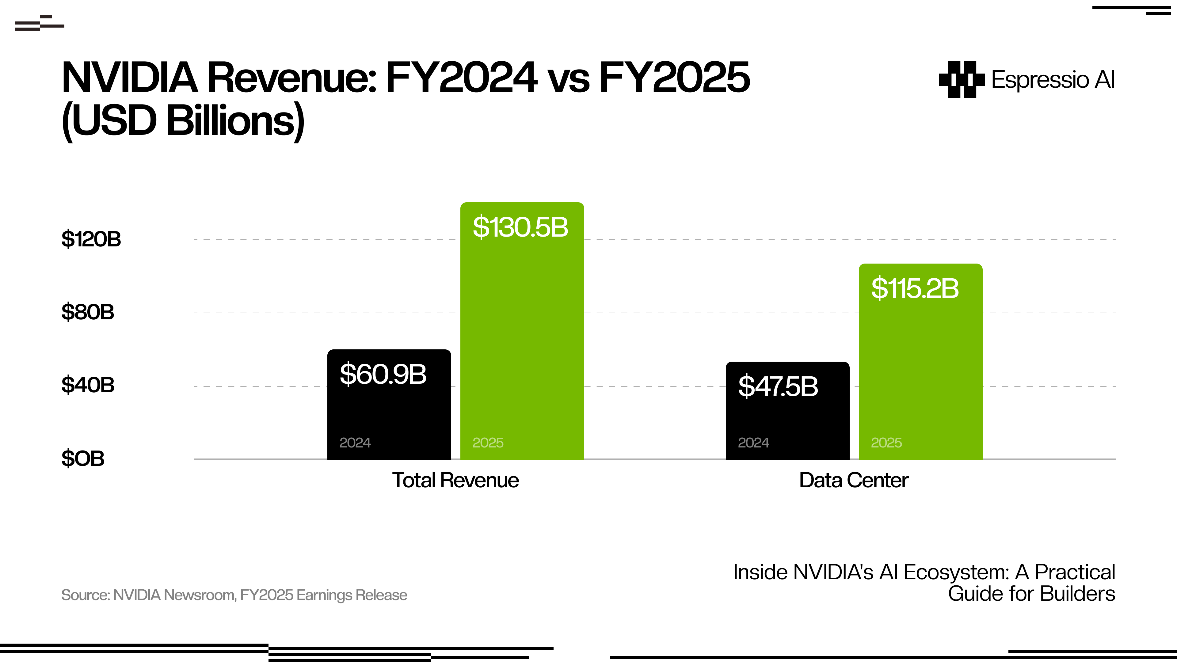 NVIDIA Revenue FY2024 vs FY2025