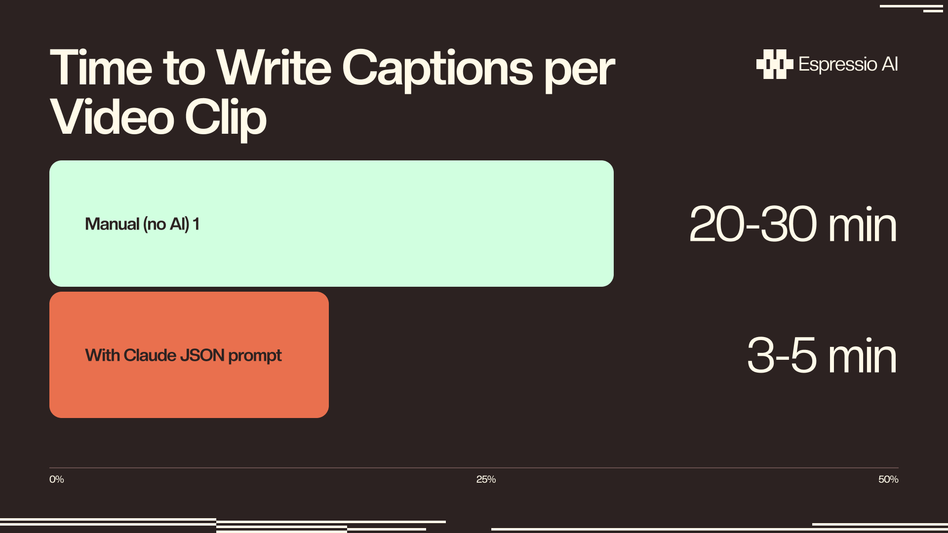 Horizontal bar chart comparing time to write captions per video clip: manual no AI 20-30 minutes, with Claude JSON prompt 3-5 minutes highlighted in green. Source: author estimate based on internal testing