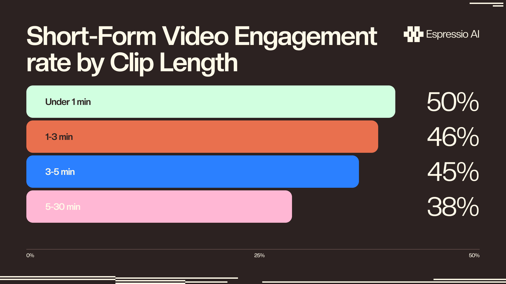 Horizontal bar chart showing short-form video engagement rate by clip length: under 1 min 50% highlighted in green, 1-3 min 46%, 3-5 min 45%, 5-30 min 38%. Source: Wistia via Goldcast, 2025