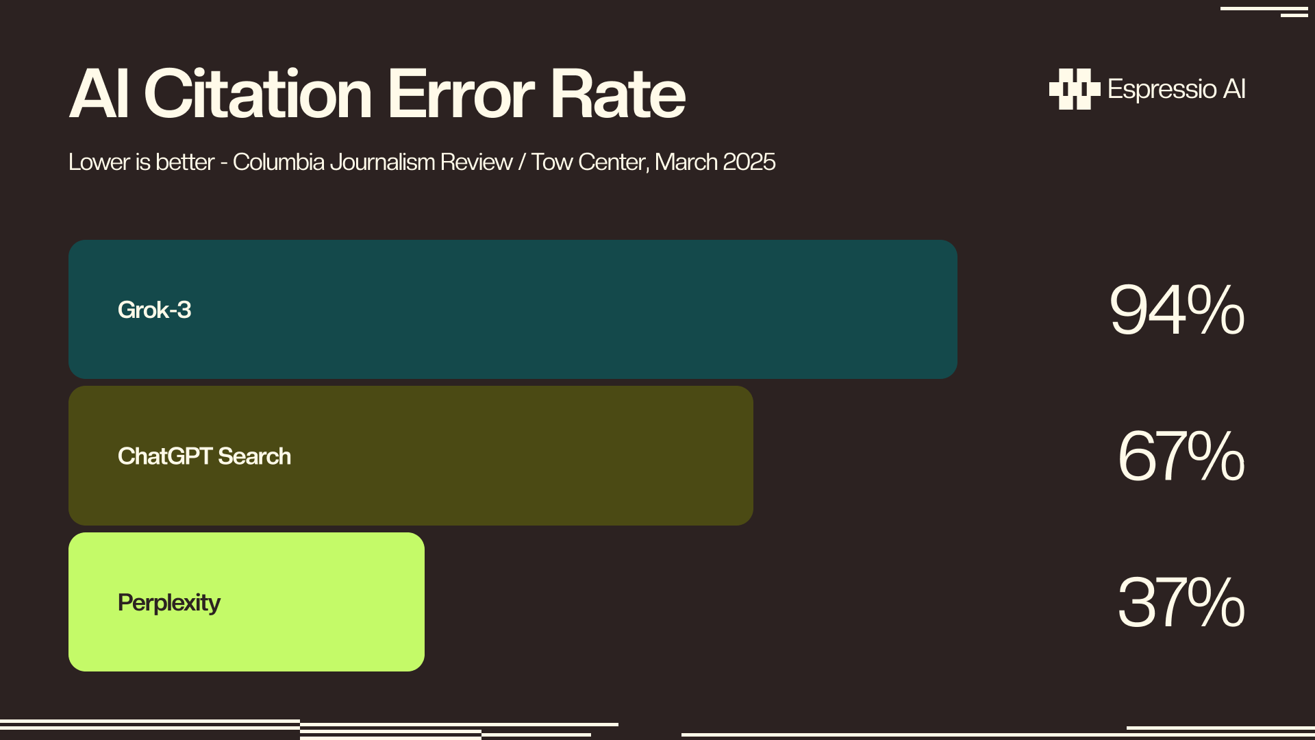 AI citation error rate comparison: Perplexity 37%, ChatGPT Search 67%, Grok-3 94%