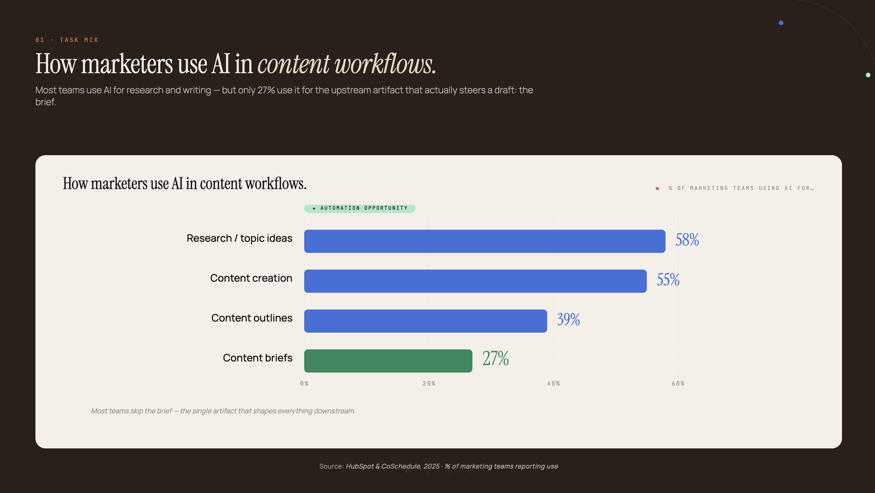 Horizontal bar chart showing how marketers use AI in content workflows: Research and topic ideas 58%, Content creation 55%, Content outlines 39%, Content briefs 27% highlighted in green. Source: DemandSage / Content Marketing Institute, 2026