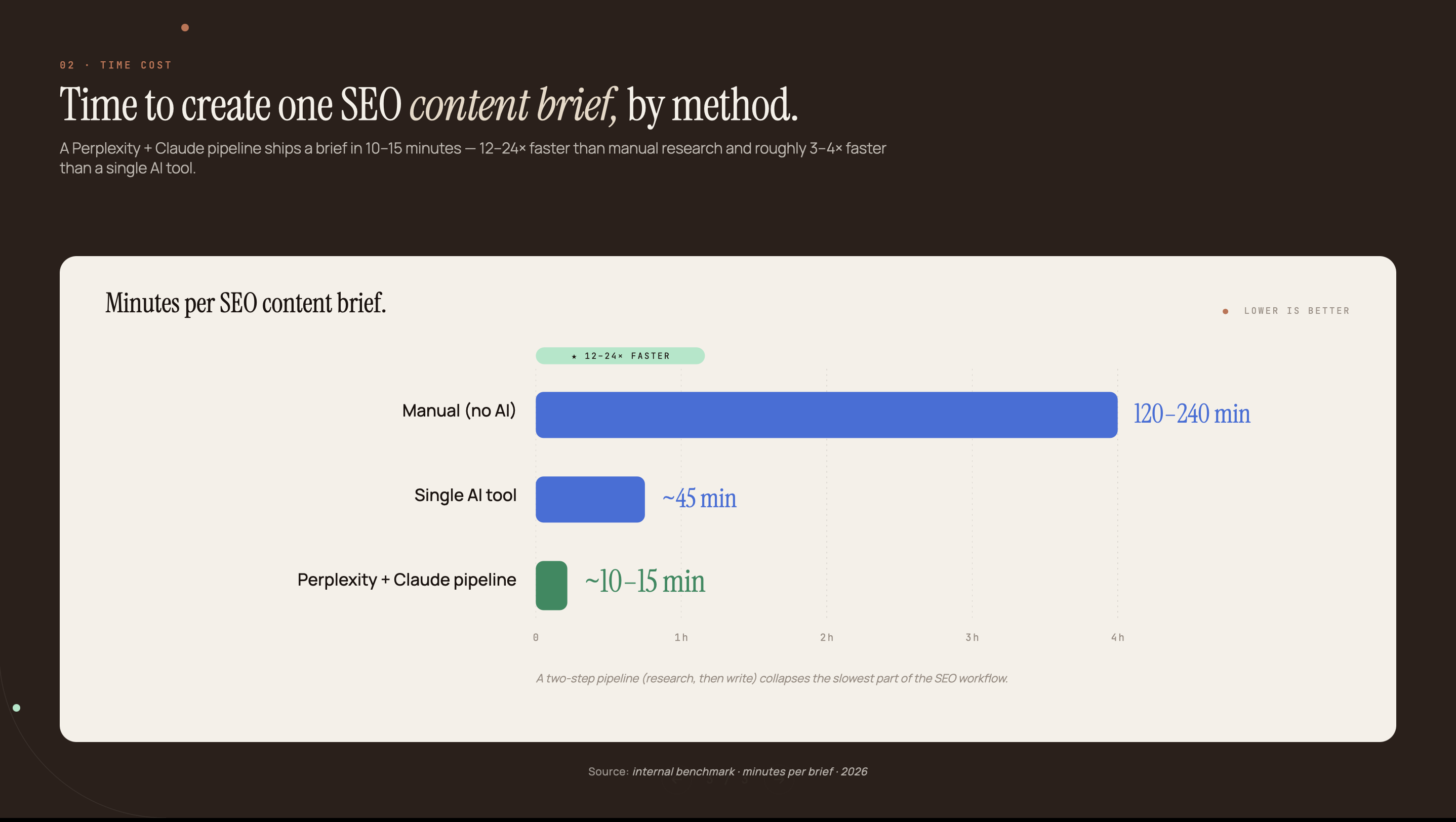 Horizontal bar chart comparing time to create one SEO content brief: Manual no AI 120-240 minutes, Single AI tool ~45 minutes, Perplexity plus Claude pipeline ~10-15 minutes highlighted in green. Source: Sight AI 2026