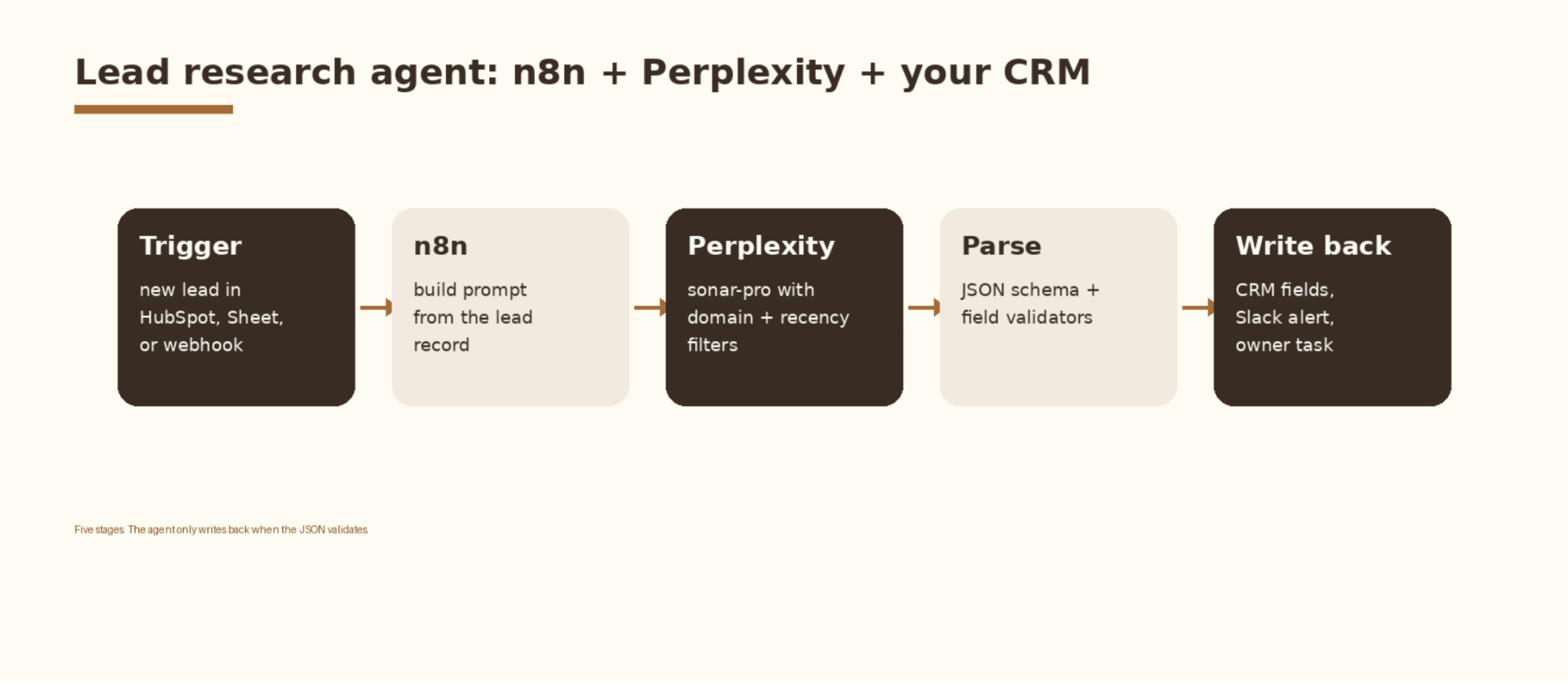 n8n workflow diagram showing the five-stage lead research pipeline: trigger, prompt builder, Perplexity HTTP call, parser and validator, and CRM write-back with retry path to human queue