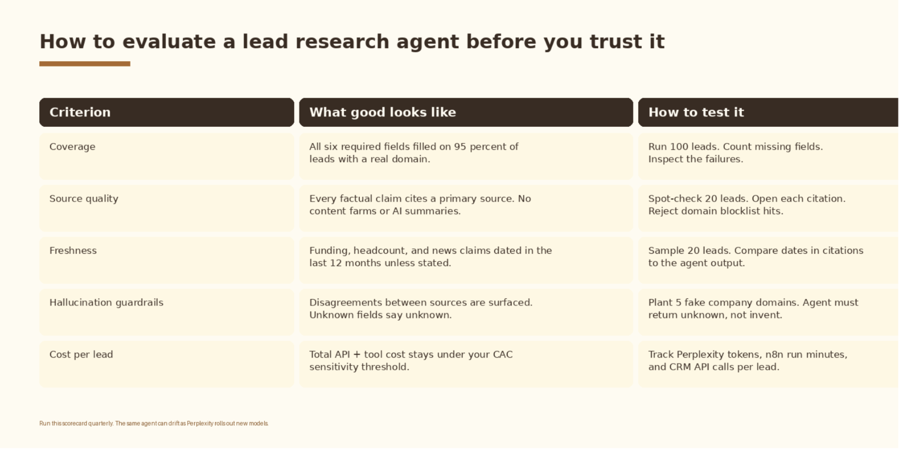 Evaluation scorecard for a Perplexity lead research agent covering coverage rate, validation pass rate, source quality, hallucination test, cost per lead, and latency